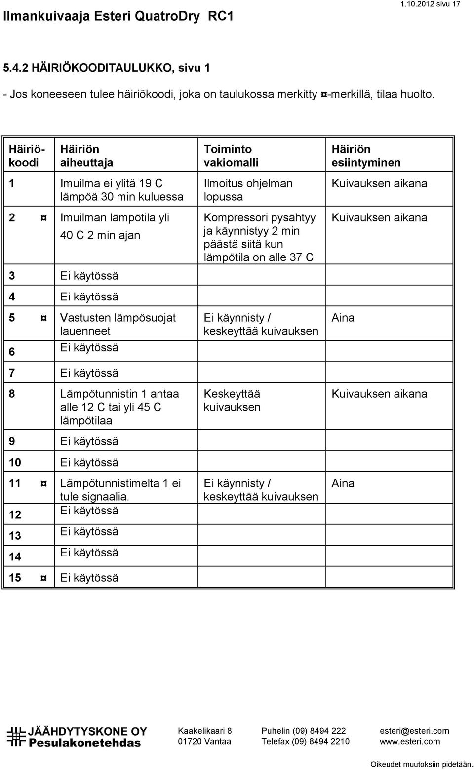 käytössä 8 Lämpötunnistin 1 antaa alle 12 C tai yli 45 C lämpötilaa 9 Ei käytössä 10 Ei käytössä 11 Lämpötunnistimelta 1 ei tule signaalia.