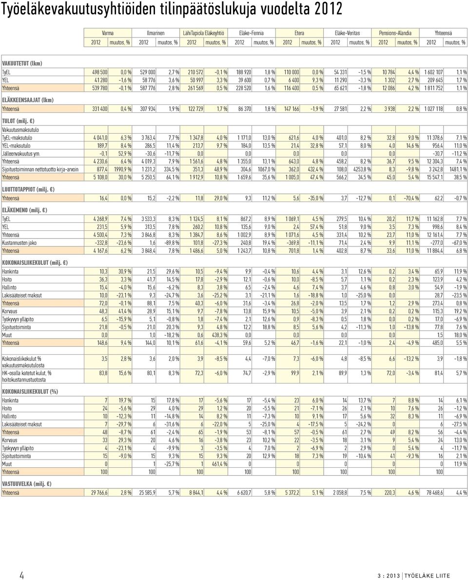 602 107 1,1 % YEL 41 280-1,6 % 58 776 3,6 % 50 997 3,3 % 39 600 0,7 % 6 400 9,3 % 11 290-3,3 % 1 302 2,7 % 209 645 1,7 % Yhteensä 539 780-0,1 % 587 776 2,8 % 261 569 0,5 % 228 520 1,6 % 116 400 0,5 %