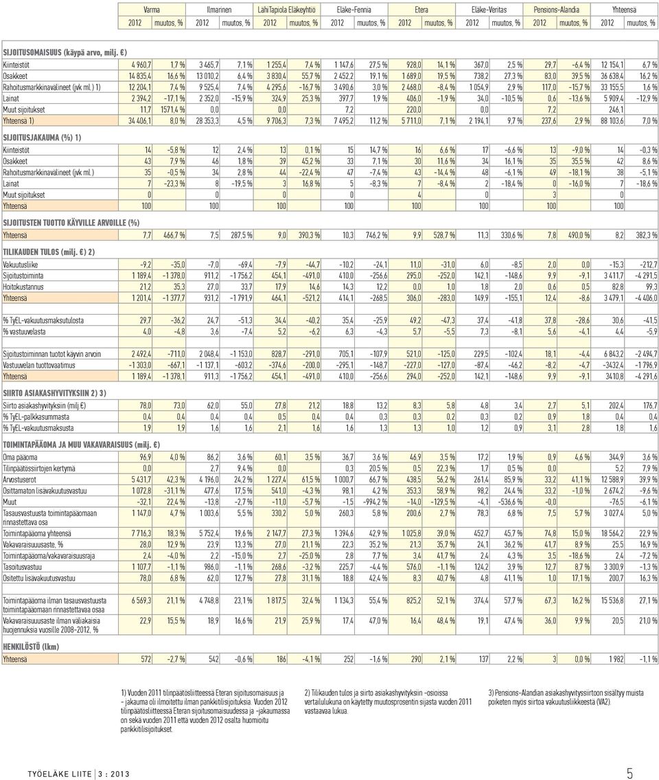 ) Kiinteistöt 4 960,7 1,7 % 3 465,7 7,1 % 1 255,4 7,4 % 1 147,6 27,5 % 928,0 14,1 % 367,0 2,5 % 29,7-6,4 % 12 154,1 6,7 % Osakkeet 14 835,4 16,6 % 13 010,2 6,4 % 3 830,4 55,7 % 2 452,2 19,1 % 1 689,0