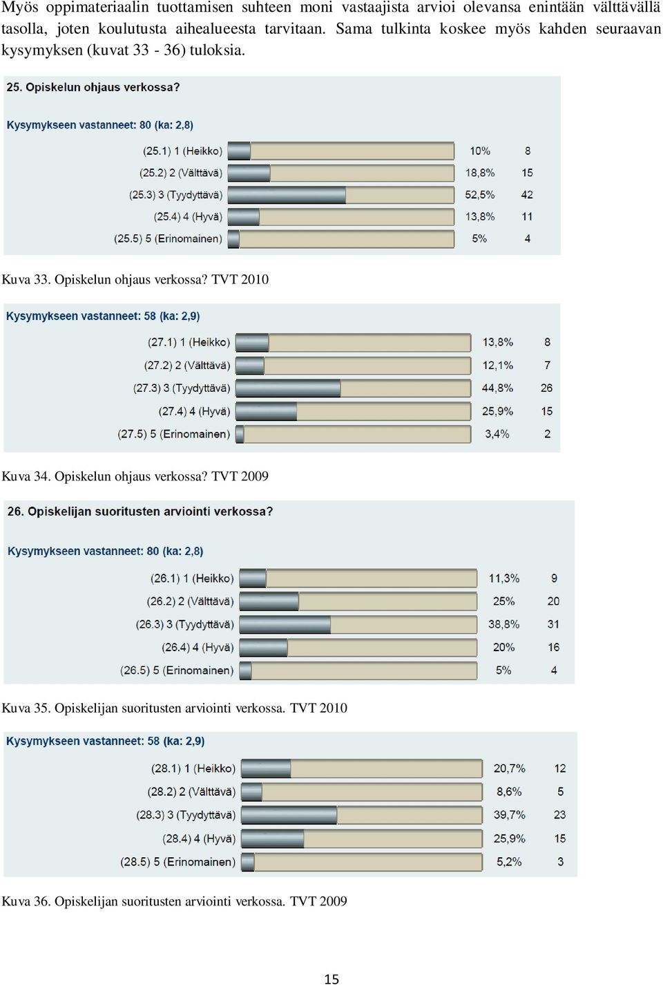 Sama tulkinta koskee myös kahden seuraavan kysymyksen (kuvat 33-36) tuloksia. Kuva 33.