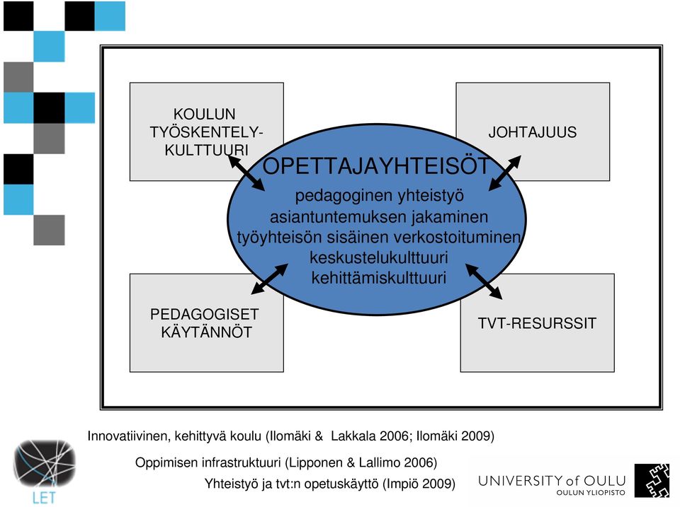 PEDAGOGISET KÄYTÄNNÖT TVT-RESURSSIT Innovatiivinen, kehittyvä koulu (Ilomäki & Lakkala 2006;