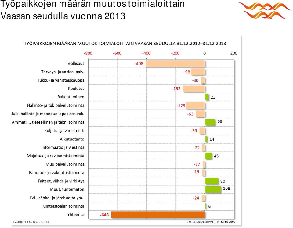 toimialoittain