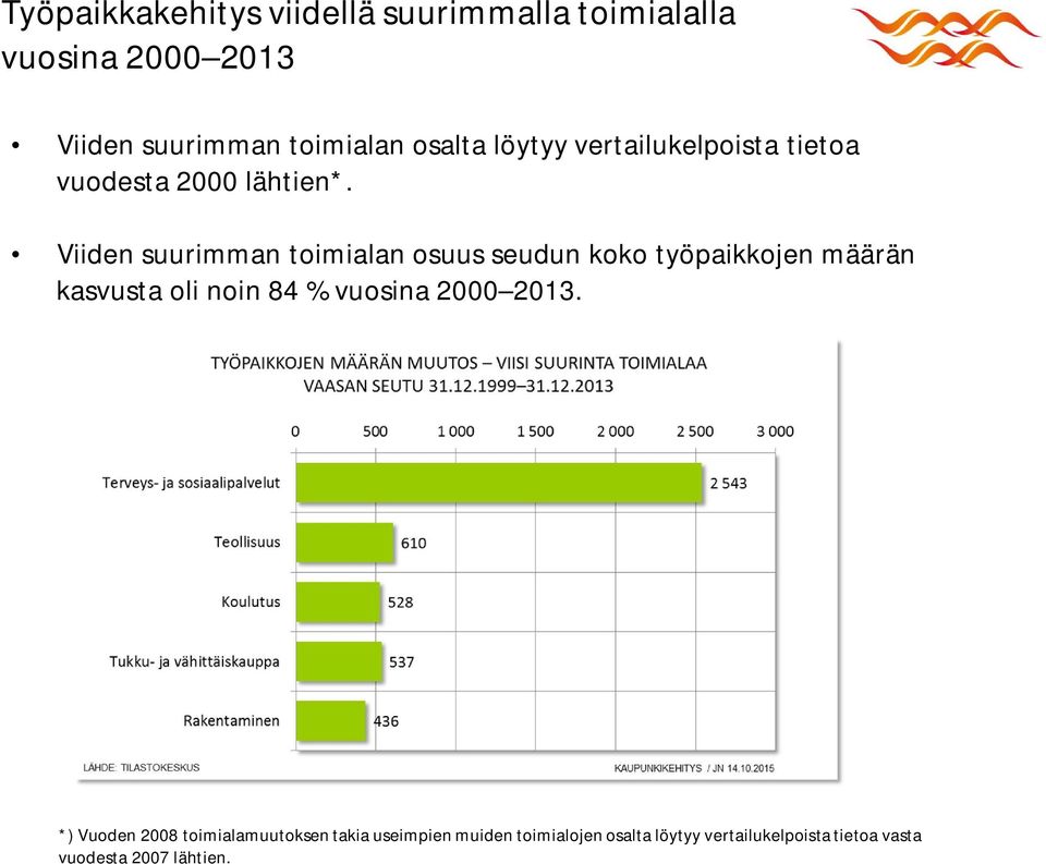 Viiden suurimman toimialan osuus seudun koko työpaikkojen määrän kasvusta oli noin 84 % vuosina