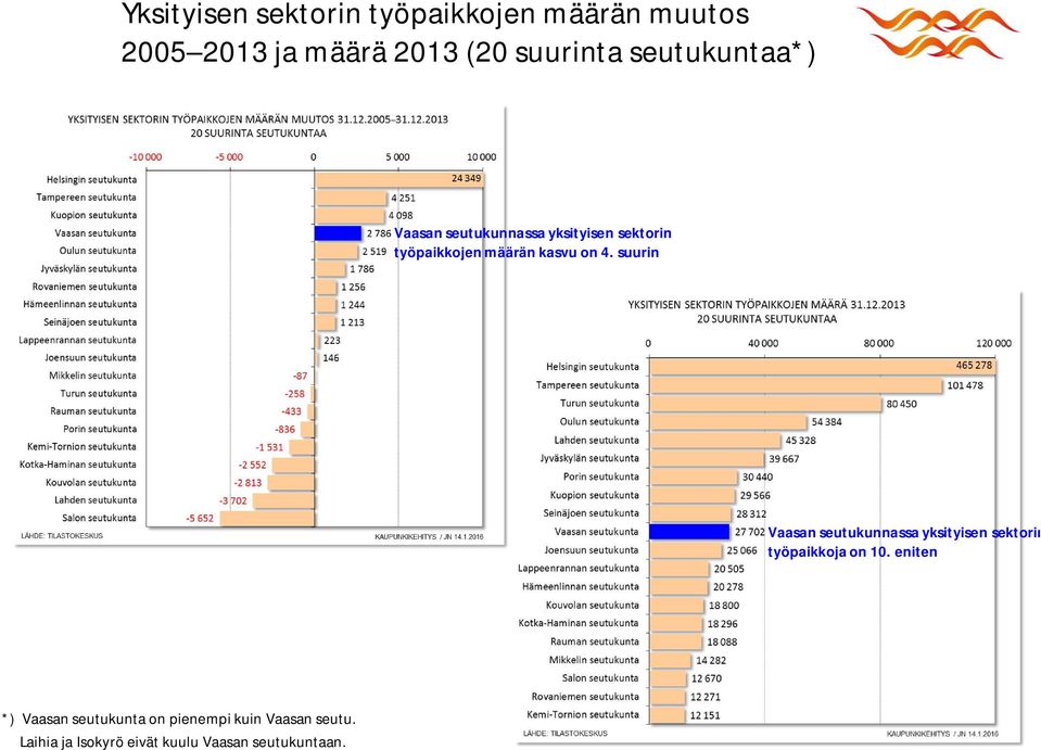 suurin Vaasan seutukunnassa yksityisen sektorin työpaikkoja on 10.