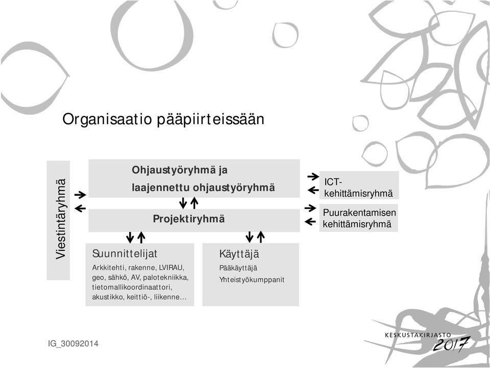 AV, palotekniikka, tietomallikoordinaattori, akustikko, keittiö-, liikenne Käyttäjä