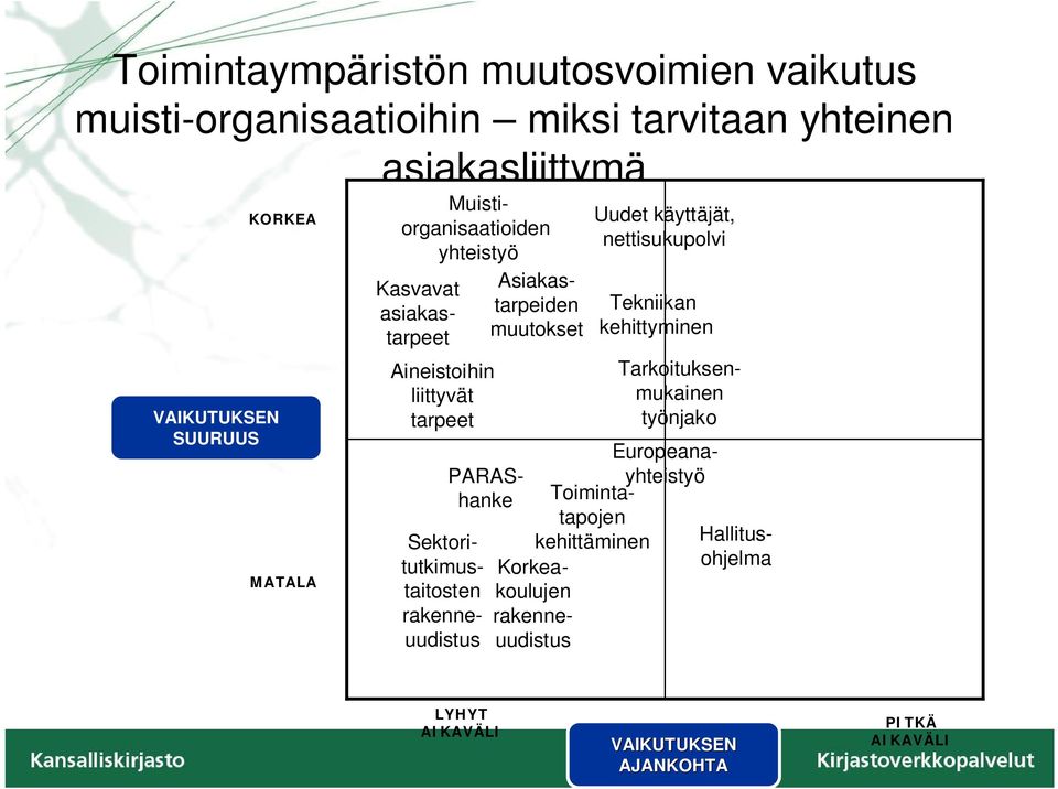 käyttäjät, nettisukupolvi Tekniikan kehittyminen Muistiorganisaatioiden yhteistyö Tarkoituksenmukainen työnjako Hallitusohjelma