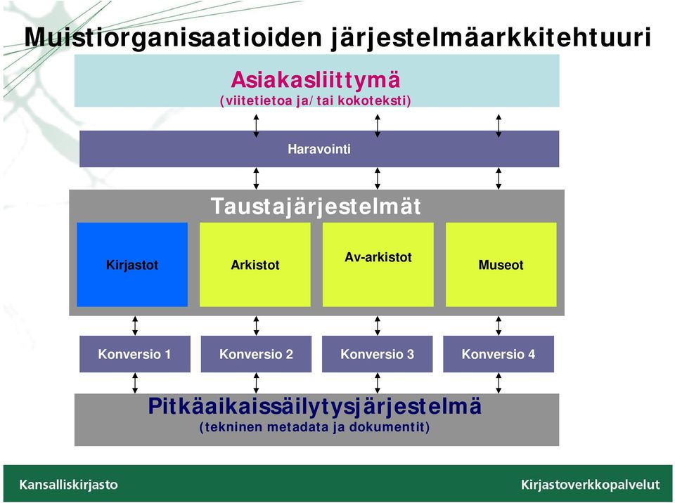 Kirjastot Arkistot Av-arkistot Museot Konversio 1 Konversio 2