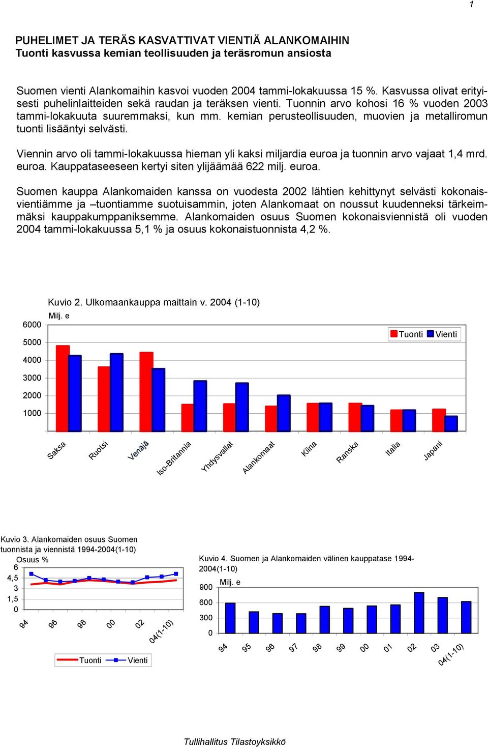 kemian perusteollisuuden, muovien ja metalliromun tuonti lisääntyi selvästi. Viennin arvo oli tammi-lokakuussa hieman yli kaksi miljardia euroa ja tuonnin arvo vajaat 1,4 mrd. euroa. Kauppataseeseen kertyi siten ylijäämää 622 milj.