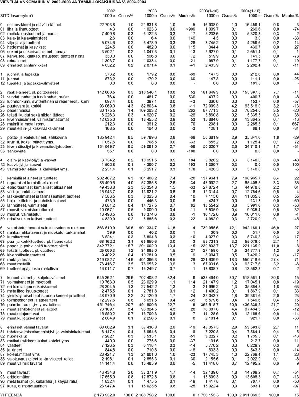 938,0 1,0 16 459,1 0,8-3 01 liha ja lihatuotteet 4,3 0,0 1 023,3 0,0 >999 1 009,7 0,1 266,6 0,0-74 02 maitotaloustuotteet ja munat 7 409,8 0,3 6 122,3 0,3-17 5 233,6 0,3 5 320,3 0,3 2 03 kala- ja