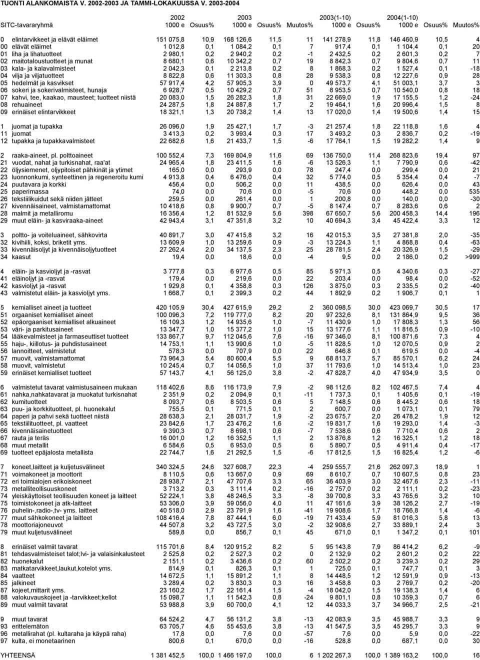 141 278,9 11,8 146 460,9 10,5 4 00 elävät eläimet 1 012,8 0,1 1 084,2 0,1 7 917,4 0,1 1 104,4 0,1 20 01 liha ja lihatuotteet 2 980,1 0,2 2 940,2 0,2-1 2 432,5 0,2 2 601,3 0,2 7 02 maitotaloustuotteet