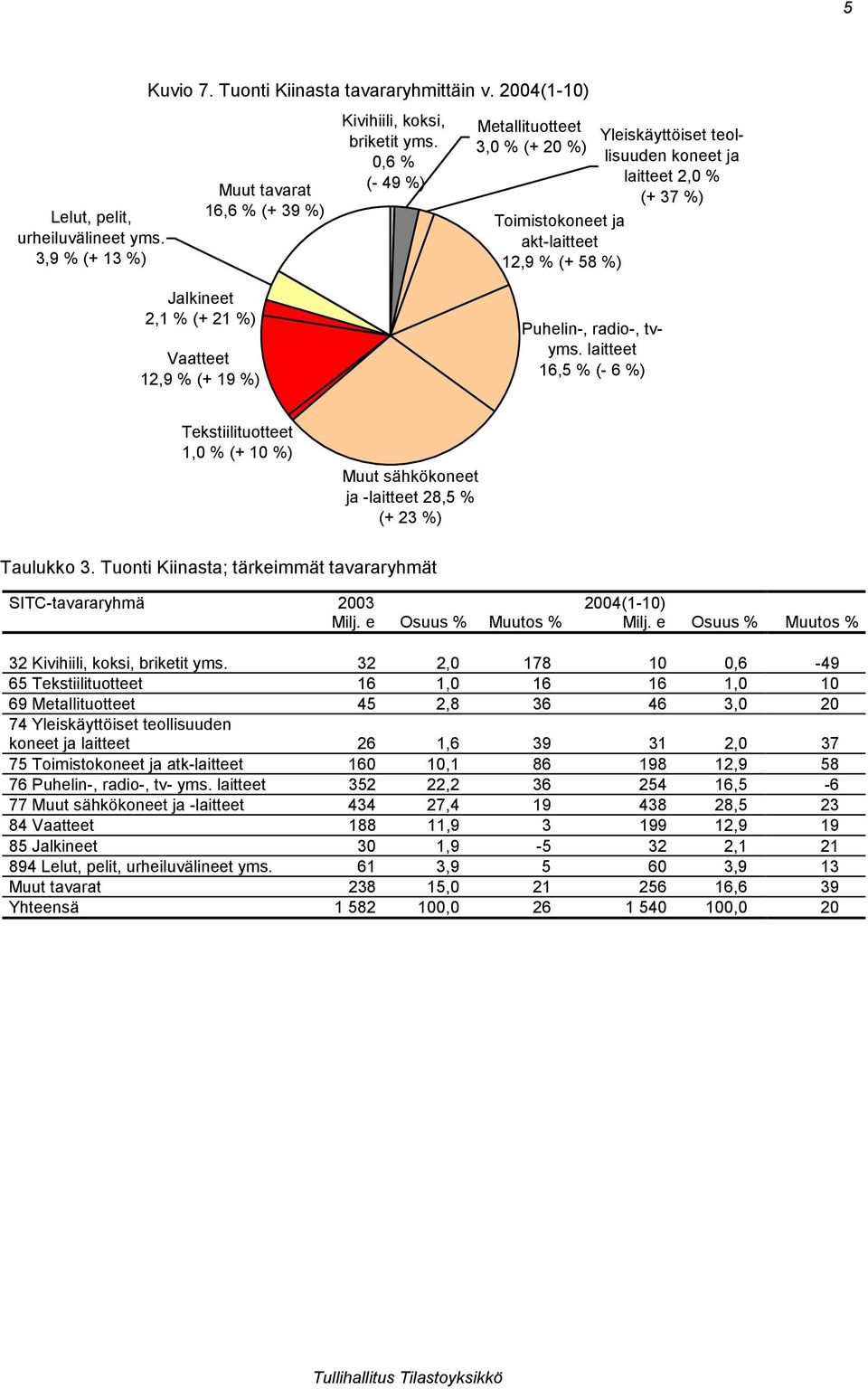 19 %) Puhelin-, radio-, tvyms. laitteet 16,5 % (- 6 %) Tekstiilituotteet 1,0 % (+ 10 %) Muut sähkökoneet ja -laitteet 28,5 % (+ 23 %) Taulukko 3.