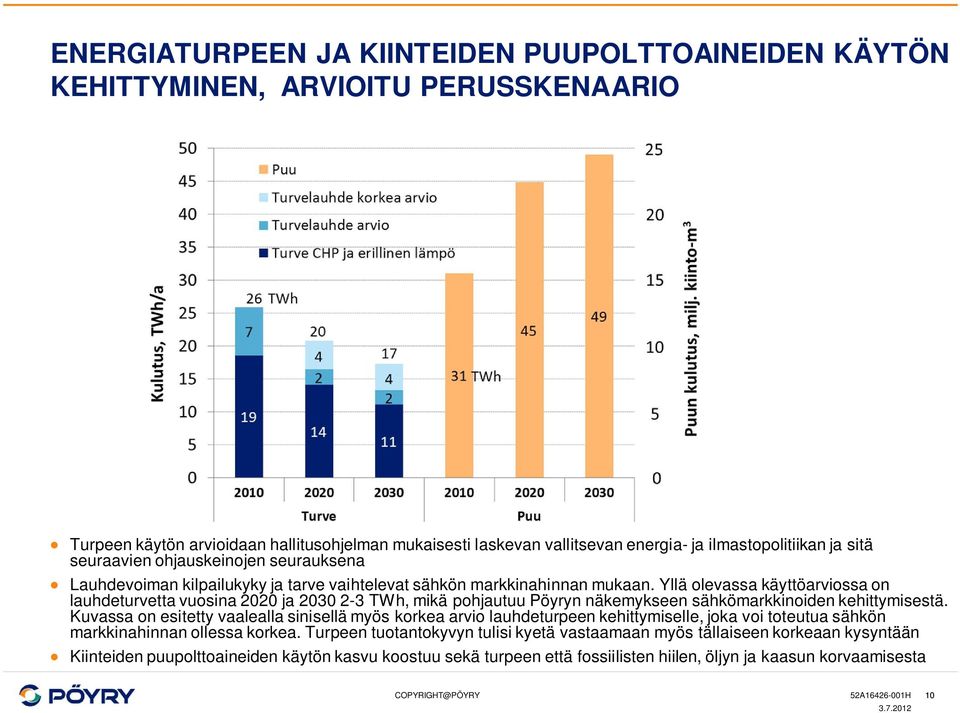 Yllä olevassa käyttöarviossa on lauhdeturvetta vuosina 2020 ja 2030 2-3 TWh, mikä pohjautuu Pöyryn näkemykseen sähkömarkkinoiden kehittymisestä.
