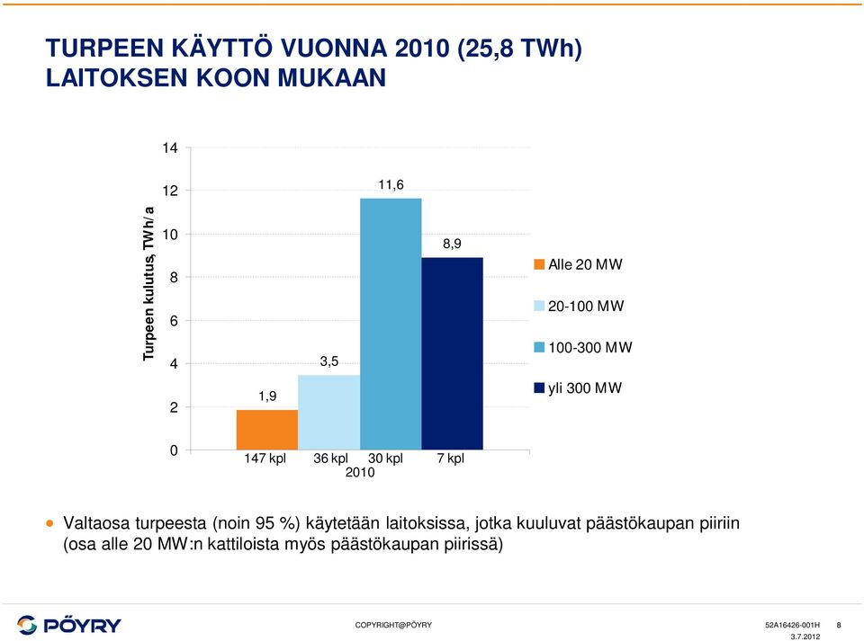 147 kpl 36 kpl 30 kpl 7 kpl 2010 Valtaosa turpeesta (noin 95 %) käytetään