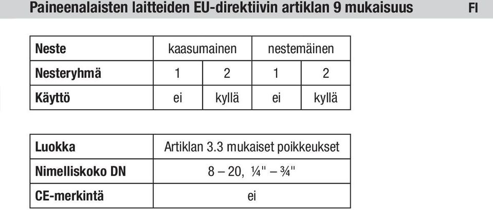 1 2 Käyttö ei kyllä ei kyllä Luokka Artiklan 3.