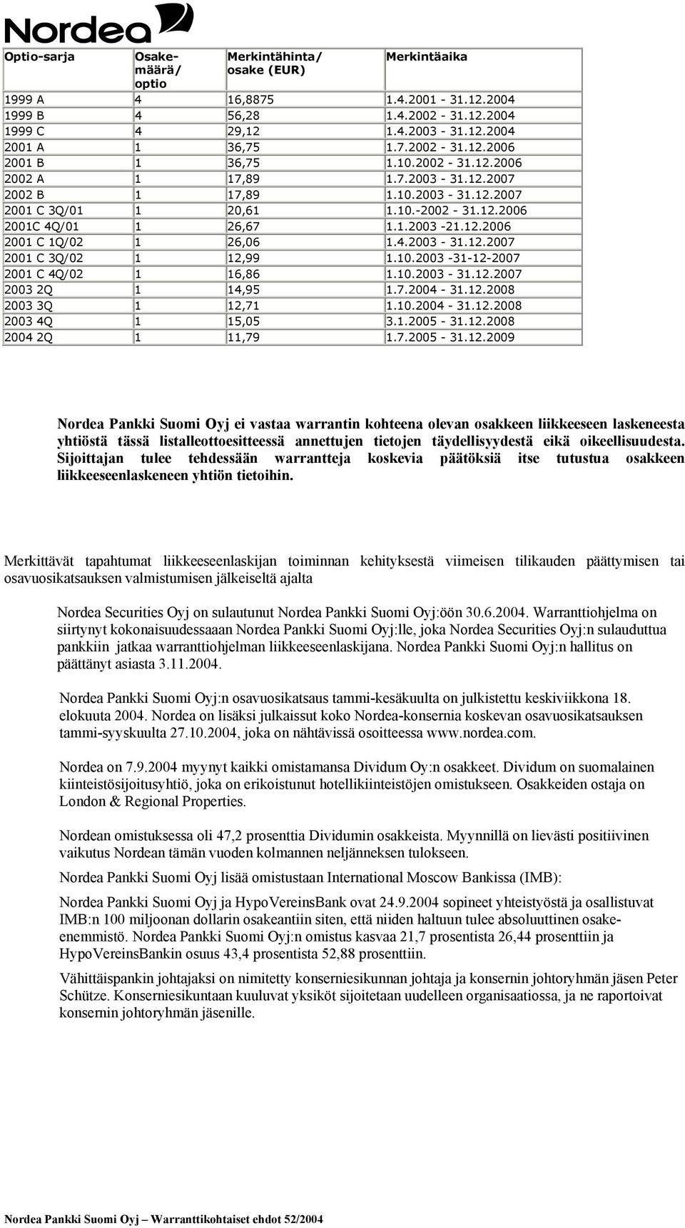 10.2003-31-12-2007 2001 C 4Q/02 1 16,86 1.10.2003-31.12.2007 2003 2Q 1 14,95 1.7.2004-31.12.2008 2003 3Q 1 12,71 1.10.2004-31.12.2008 2003 4Q 1 15,05 3.1.2005-31.12.2008 2004 2Q 1 11,79 1.7.2005-31.12.2009 ei vastaa warrantin kohteena olevan osakkeen liikkeeseen laskeneesta yhtiöstä tässä listalleottoesitteessä annettujen tietojen täydellisyydestä eikä oikeellisuudesta.