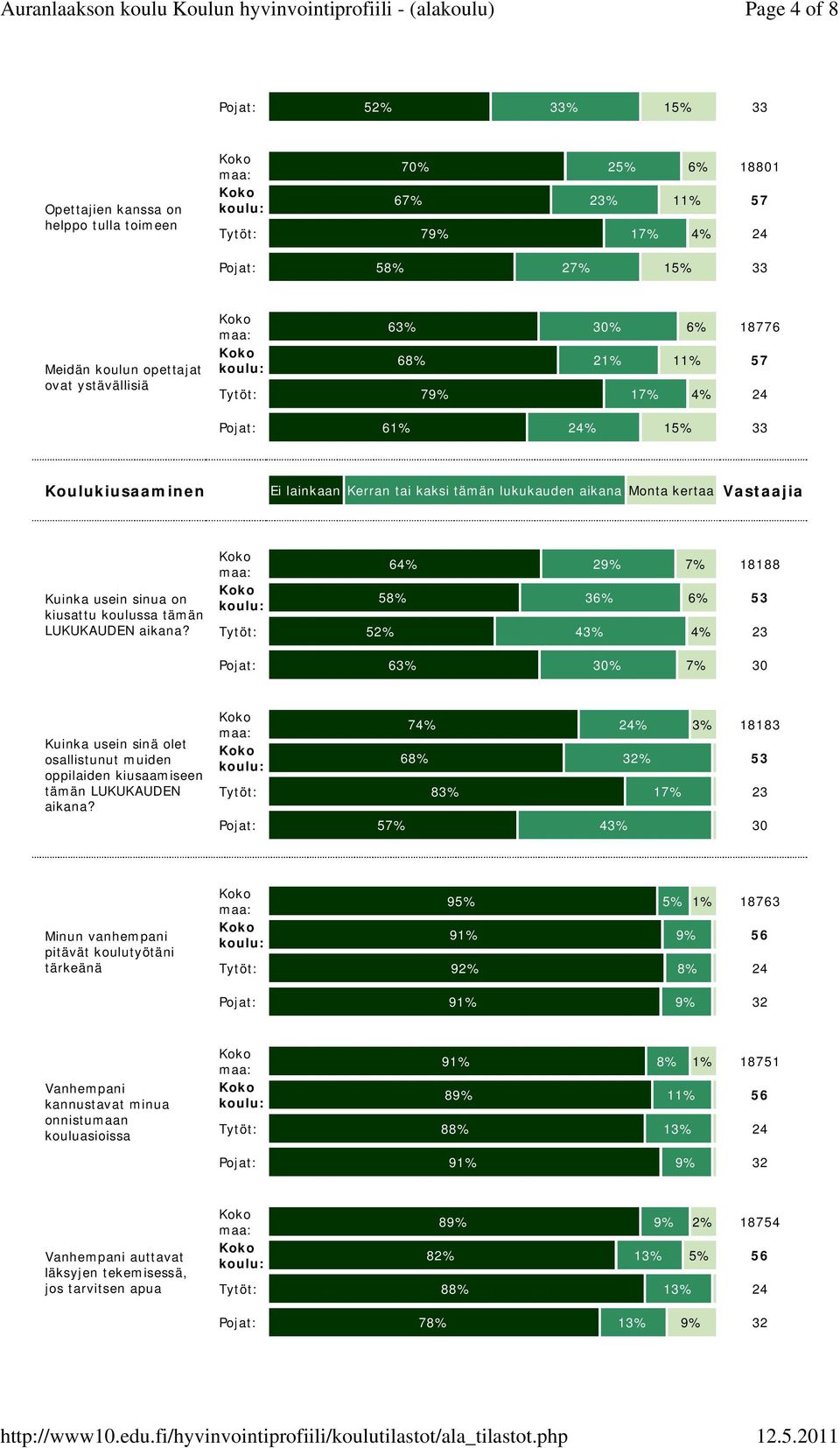 koulussa tämän LUKUKAUDEN aikana? 64% 29% 7% 18188 58% 36% 6% 53 Tytöt: 52% 43% 4% 23 Pojat: 63% 30% 7% 30 Kuinka usein sinä olet osallistunut muiden oppilaiden kiusaamiseen tämän LUKUKAUDEN aikana?