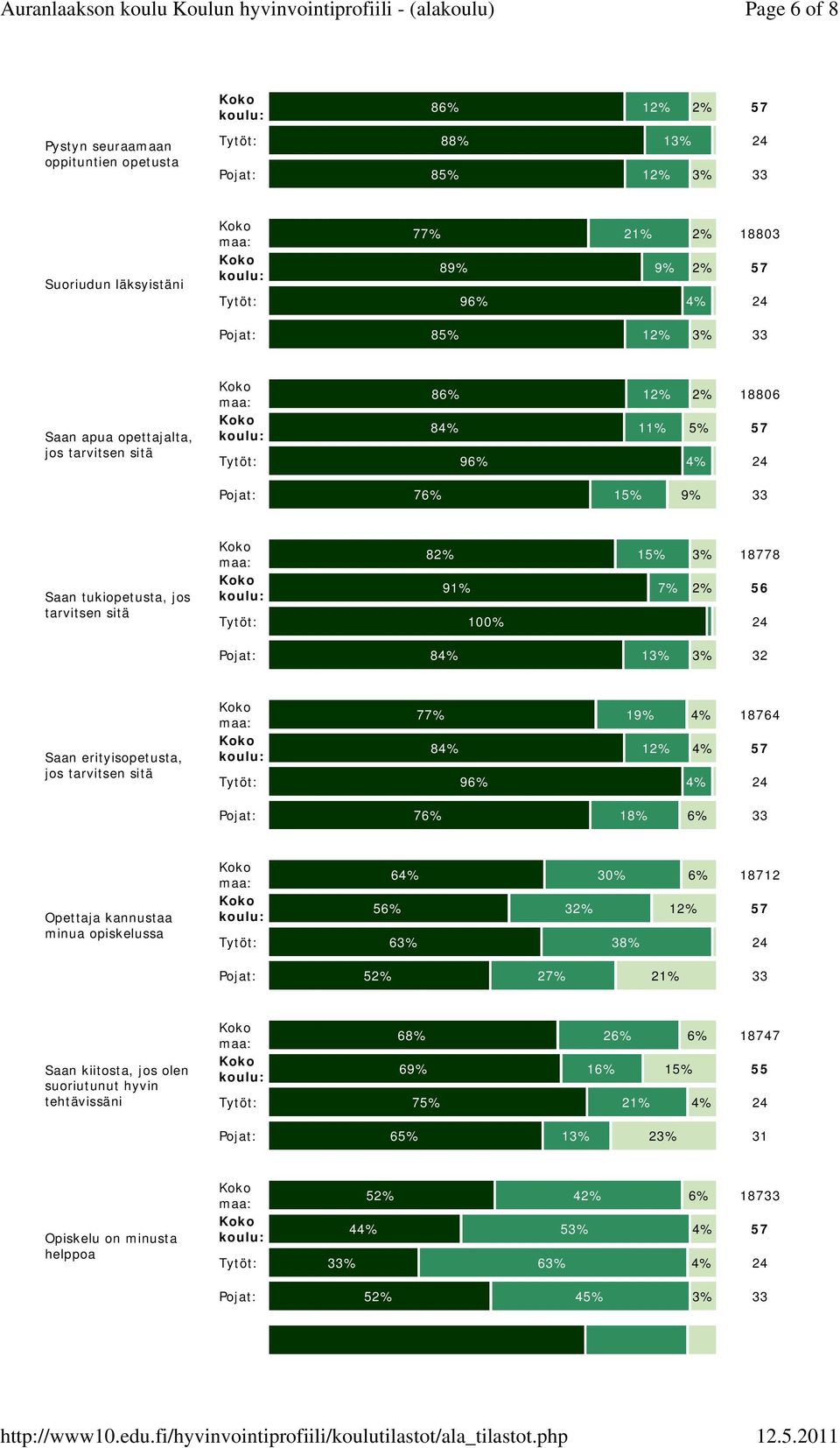 sitä 77% 19% 4% 18764 84% 12% 4% 57 Pojat: 76% 18% 6% 33 Opettaja kannustaa minua opiskelussa 64% 30% 6% 18712 56% 32% 12% 57 Tytöt: 63% 38% 24 Pojat: 52% 27% 21% 33 Saan kiitosta, jos olen