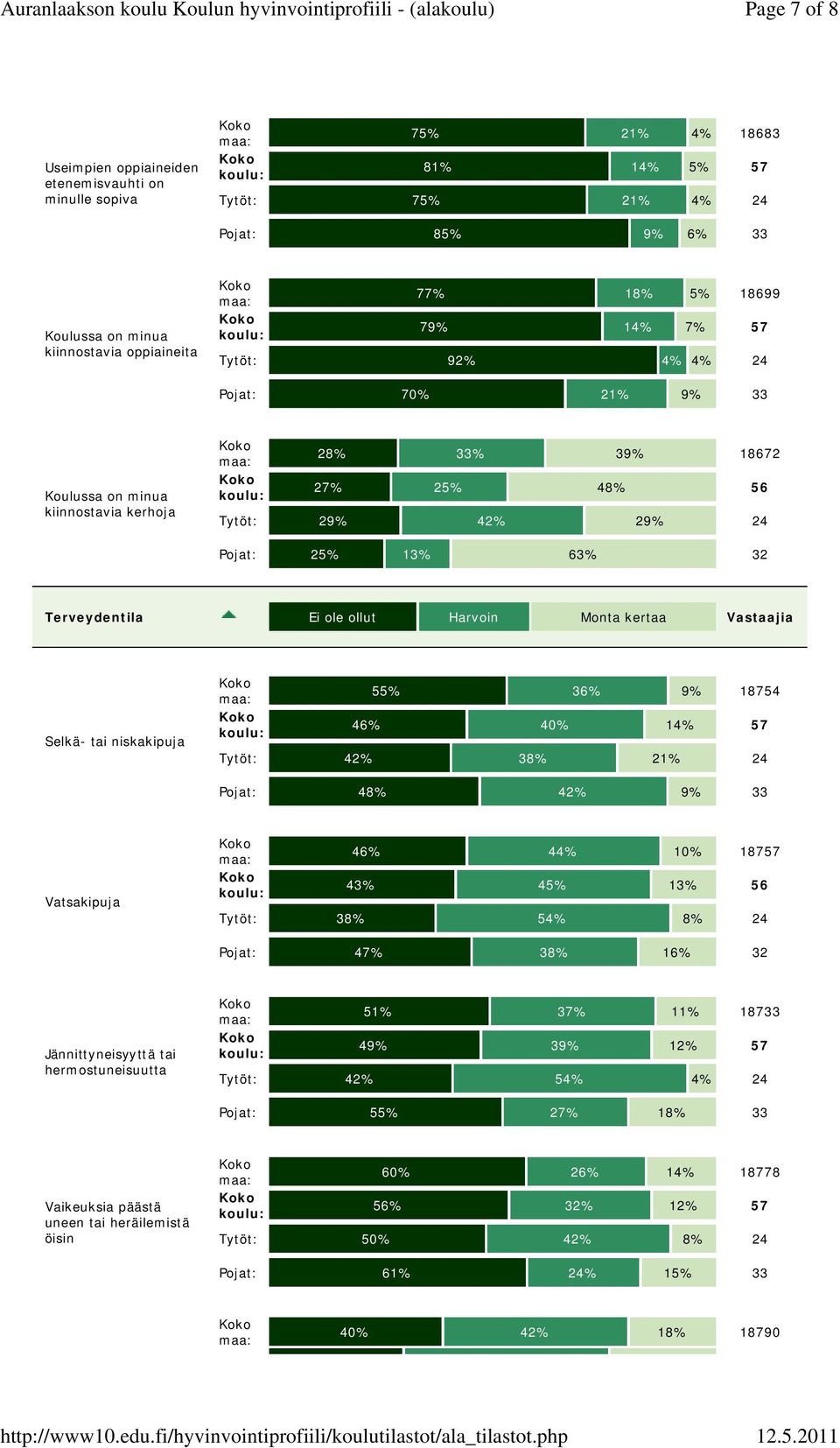 Harvoin Monta kertaa Vastaajia Selkä- tai niskakipuja 55% 36% 9% 18754 46% 40% 14% 57 Tytöt: 42% 38% 21% 24 Pojat: 48% 42% 9% 33 Vatsakipuja 46% 44% 10% 18757 43% 45% 13% 56 Tytöt: 38% 54% 8% 24