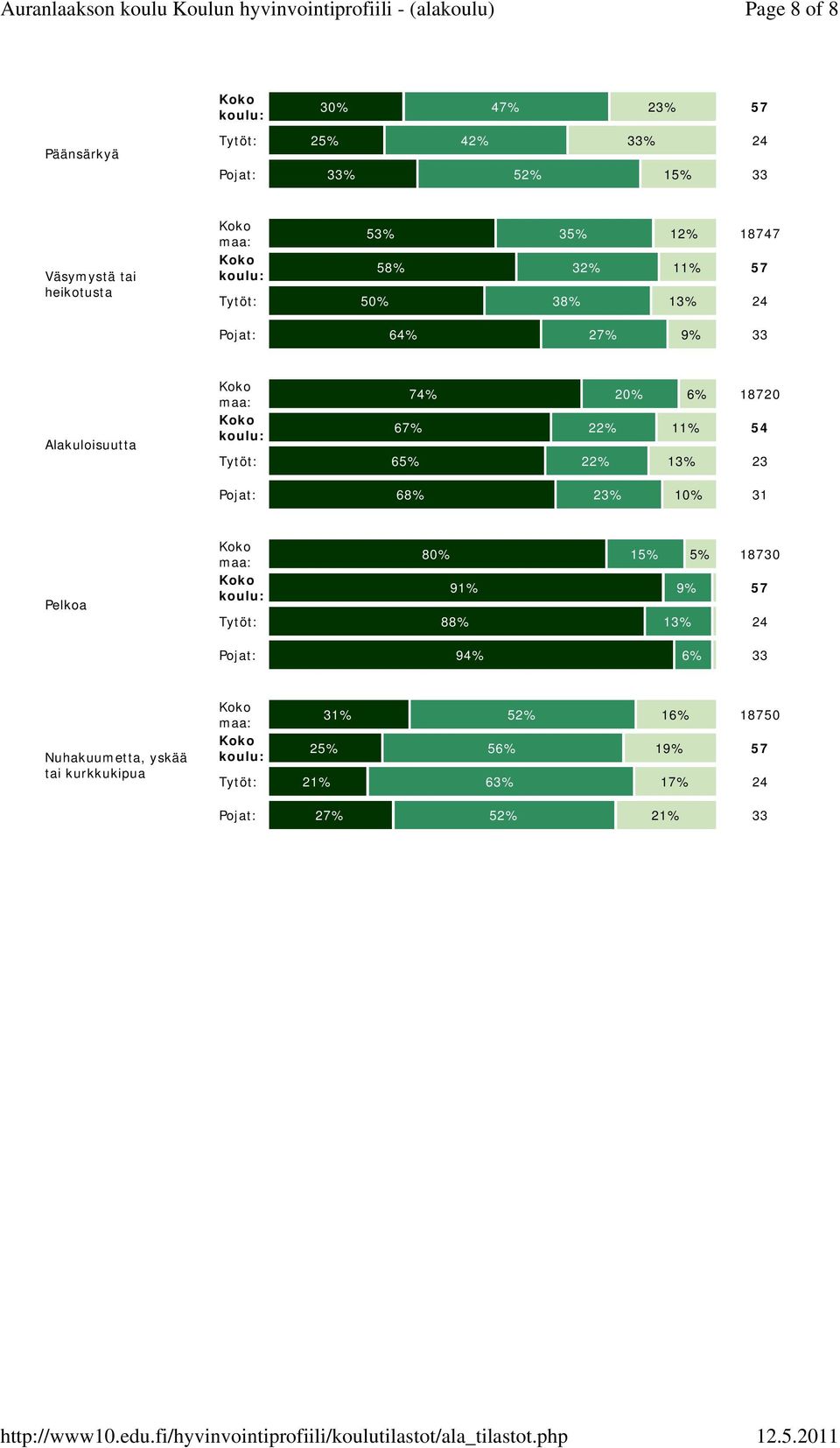 67% 22% 11% 54 Tytöt: 65% 22% 13% 23 Pojat: 68% 23% 10% 31 Pelkoa 80% 15% 5% 18730 91% 9% 57 Pojat: 94% 6% 33