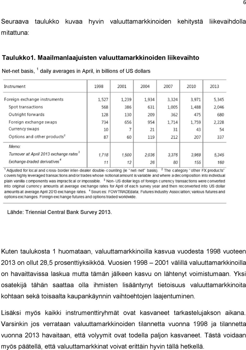 Kuten taulukosta 1 huomataan, valuuttamarkkinoilla kasvua vuodesta 1998 vuoteen 2013 on ollut 28,5 prosenttiyksikköä.