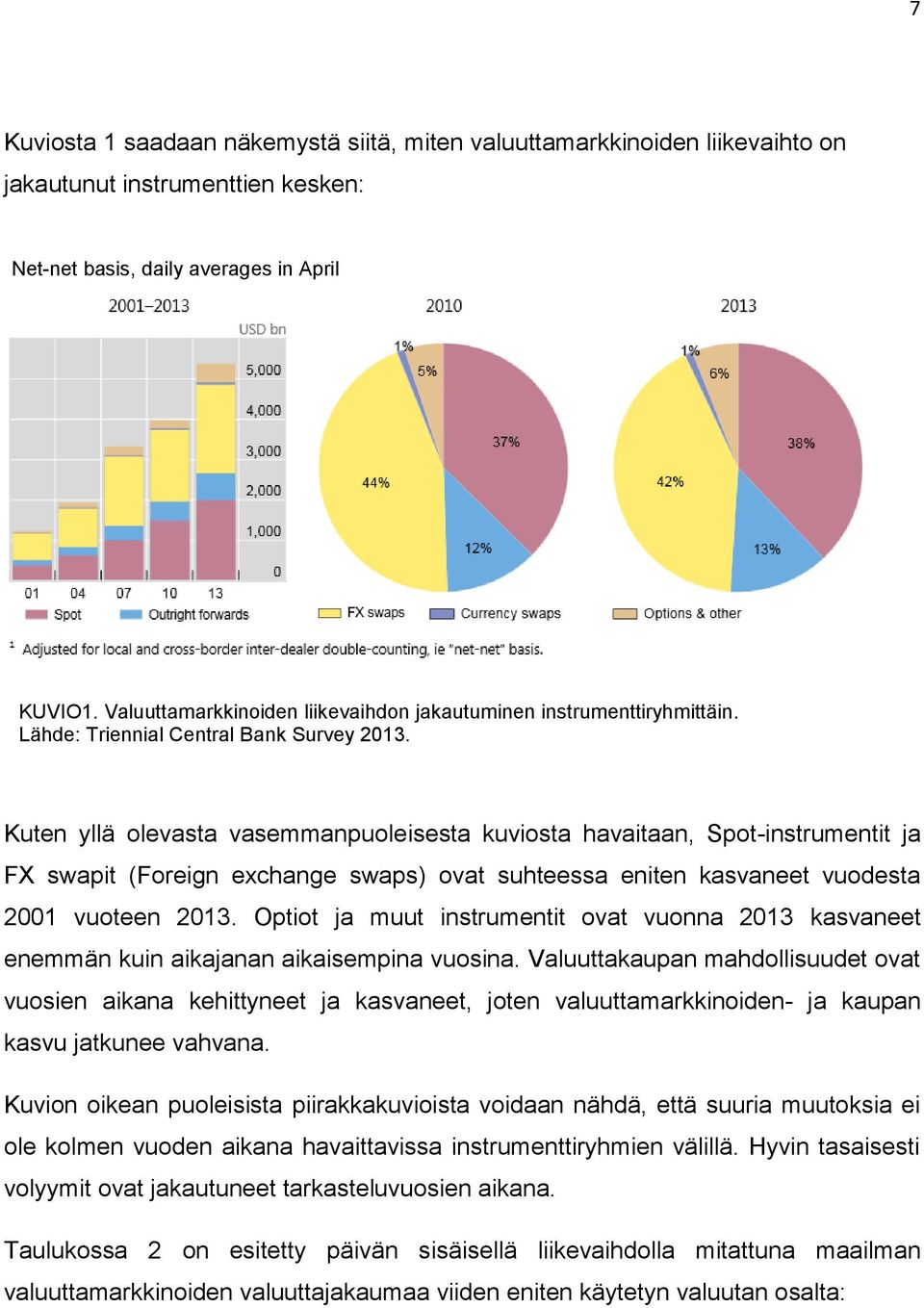 Kuten yllä olevasta vasemmanpuoleisesta kuviosta havaitaan, Spot-instrumentit ja FX swapit (Foreign exchange swaps) ovat suhteessa eniten kasvaneet vuodesta 2001 vuoteen 2013.