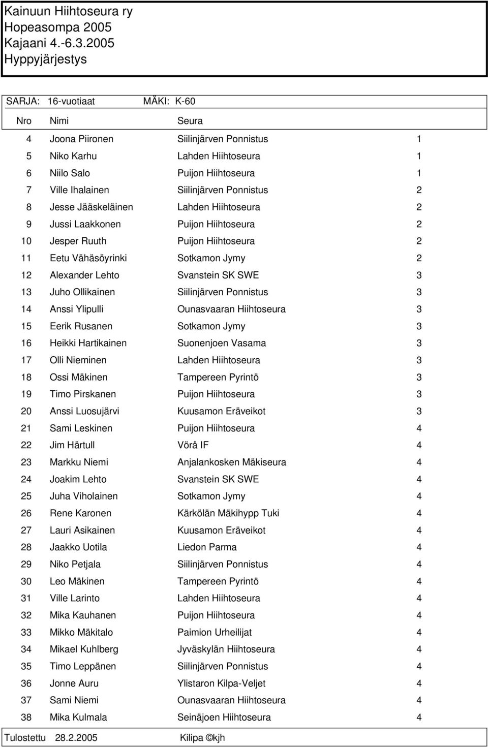 Ollikainen Siilinjärven Ponnistus 3 14 Anssi Ylipulli Ounasvaaran Hiihtoseura 3 15 Eerik Rusanen Sotkamon Jymy 3 16 Heikki Hartikainen Suonenjoen Vasama 3 17 Olli Nieminen Lahden Hiihtoseura 3 18