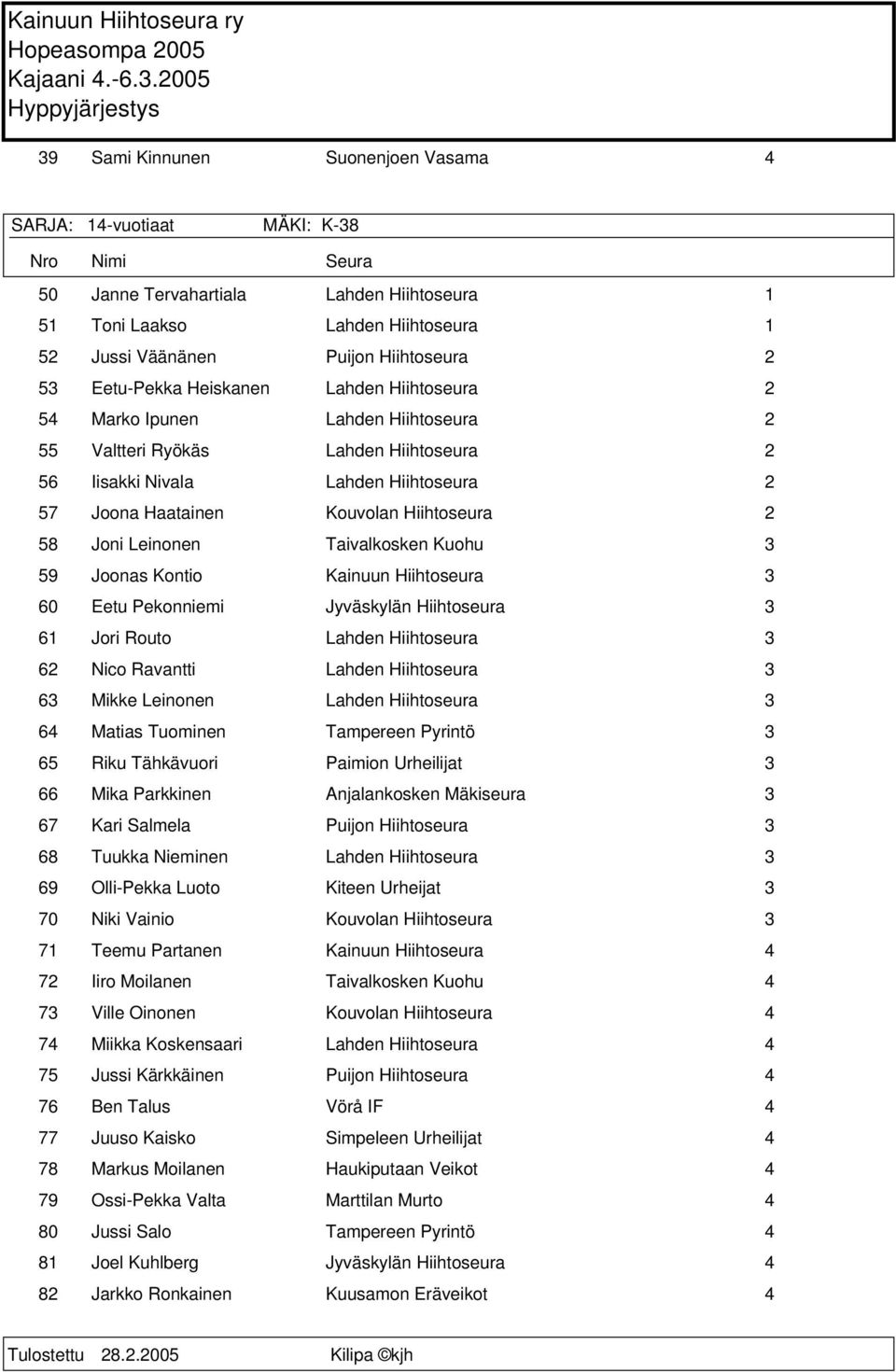 Leinonen Taivalkosken Kuohu 3 59 Joonas Kontio Kainuun Hiihtoseura 3 60 Eetu Pekonniemi Jyväskylän Hiihtoseura 3 61 Jori Routo Lahden Hiihtoseura 3 62 Nico Ravantti Lahden Hiihtoseura 3 63 Mikke