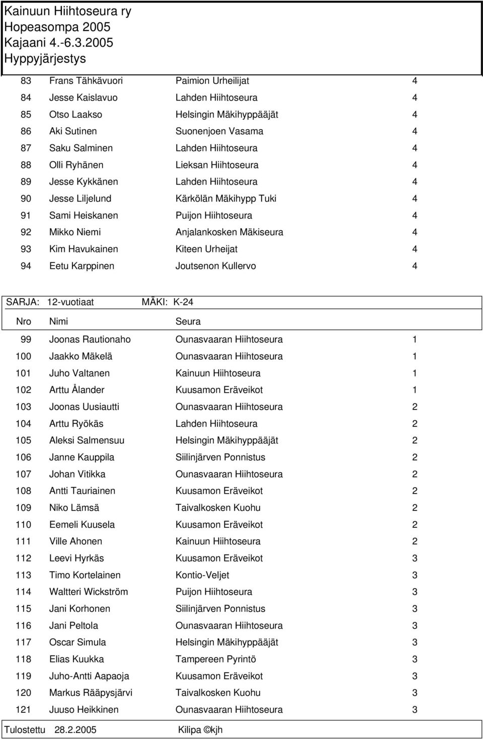 93 Kim Havukainen Kiteen Urheijat 4 94 Eetu Karppinen Joutsenon Kullervo 4 SARJA: 12-vuotiaat MÄKI: K-24 99 Joonas Rautionaho Ounasvaaran Hiihtoseura 1 100 Jaakko Mäkelä Ounasvaaran Hiihtoseura 1 101