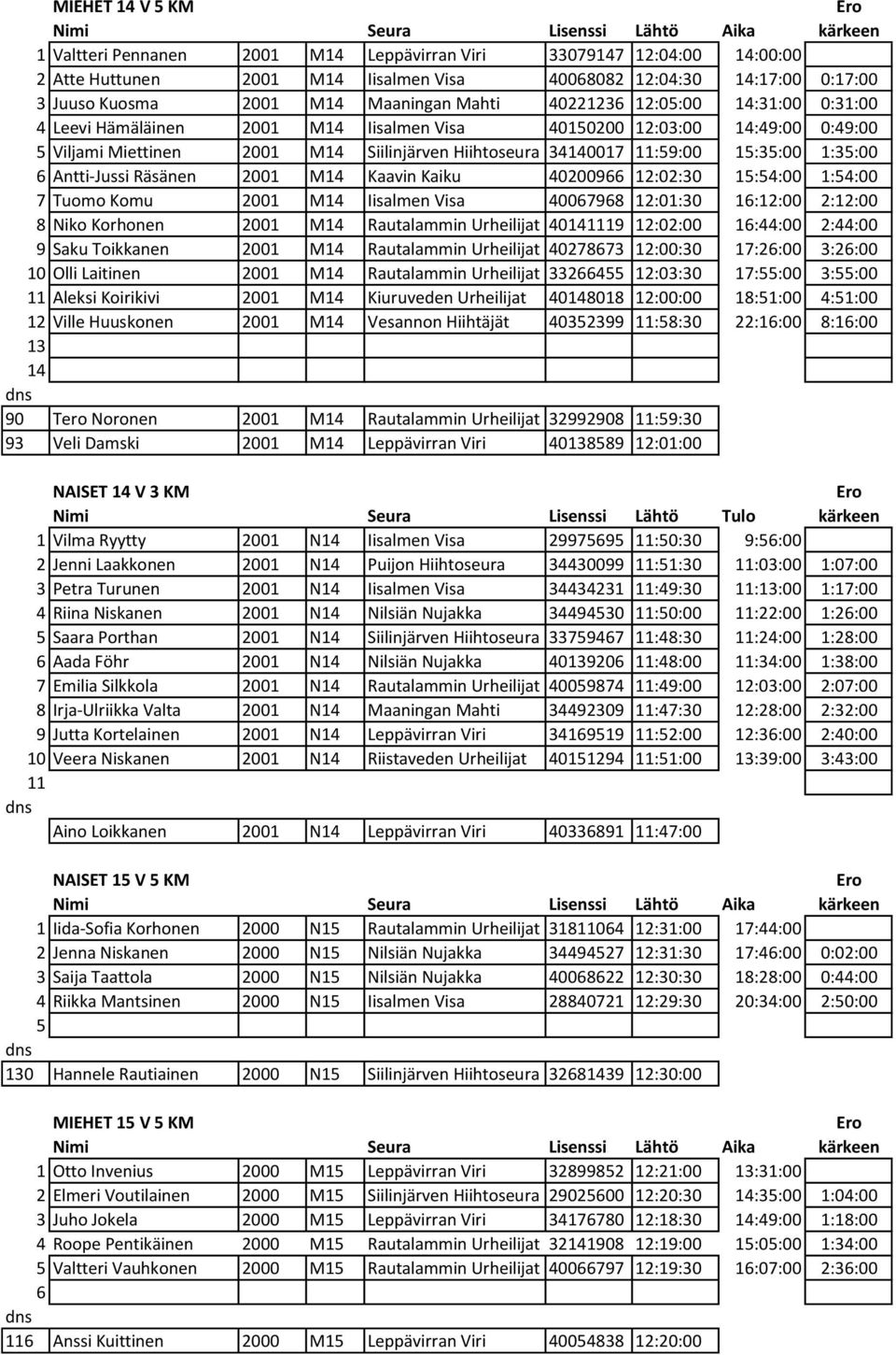1:35:00 Antti-Jussi Räsänen 2001 M14 Kaavin Kaiku 402009 12:02:30 15:54:00 1:54:00 7 Tuomo Komu 2001 M14 Iisalmen Visa 400798 12:01:30 1:12:00 2:12:00 8 Niko Korhonen 2001 M14 Rautalammin Urheilijat