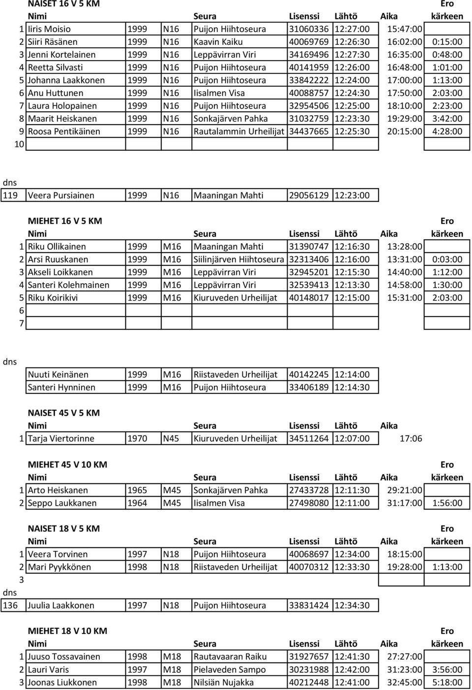 Huttunen 1999 N1 Iisalmen Visa 40088757 12:24:30 17:50:00 2:03:00 7 Laura Holopainen 1999 N1 Puijon Hiihtoseura 3295450 12:25:00 18:10:00 2:23:00 8 Maarit Heiskanen 1999 N1 Sonkajärven Pahka 31032759