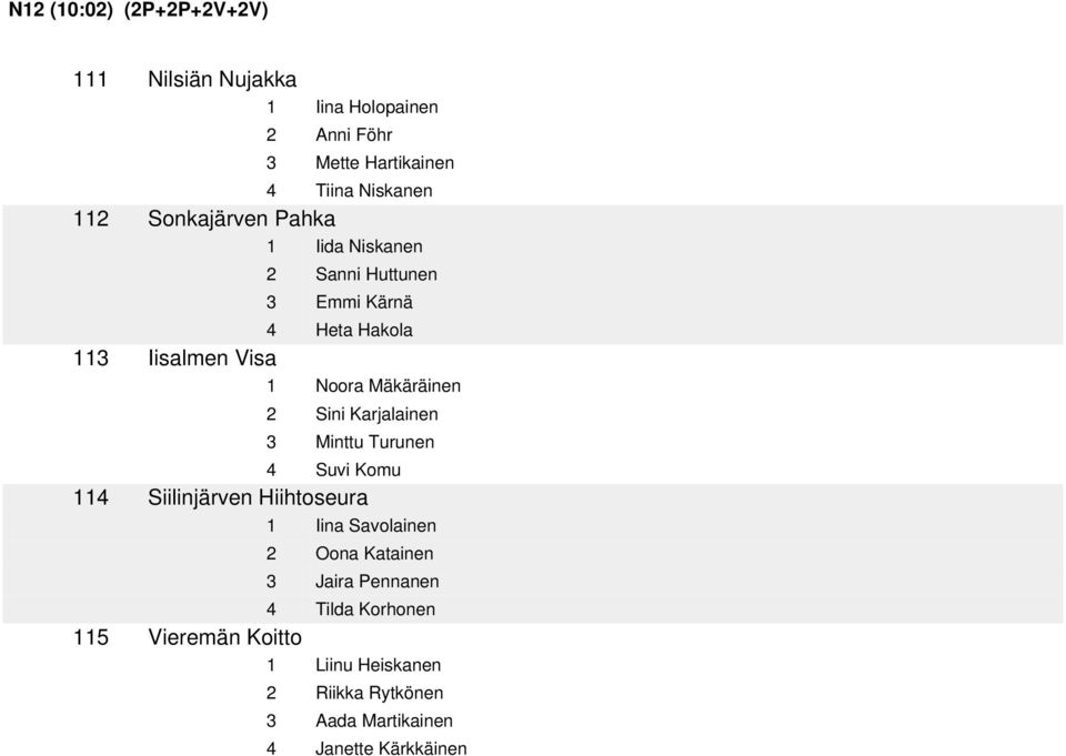 Sini Karjalainen 3 Minttu Turunen 4 Suvi Komu 114 Siilinjärven Hiihtoseura 1 Iina Savolainen 2 Oona Katainen 3 Jaira