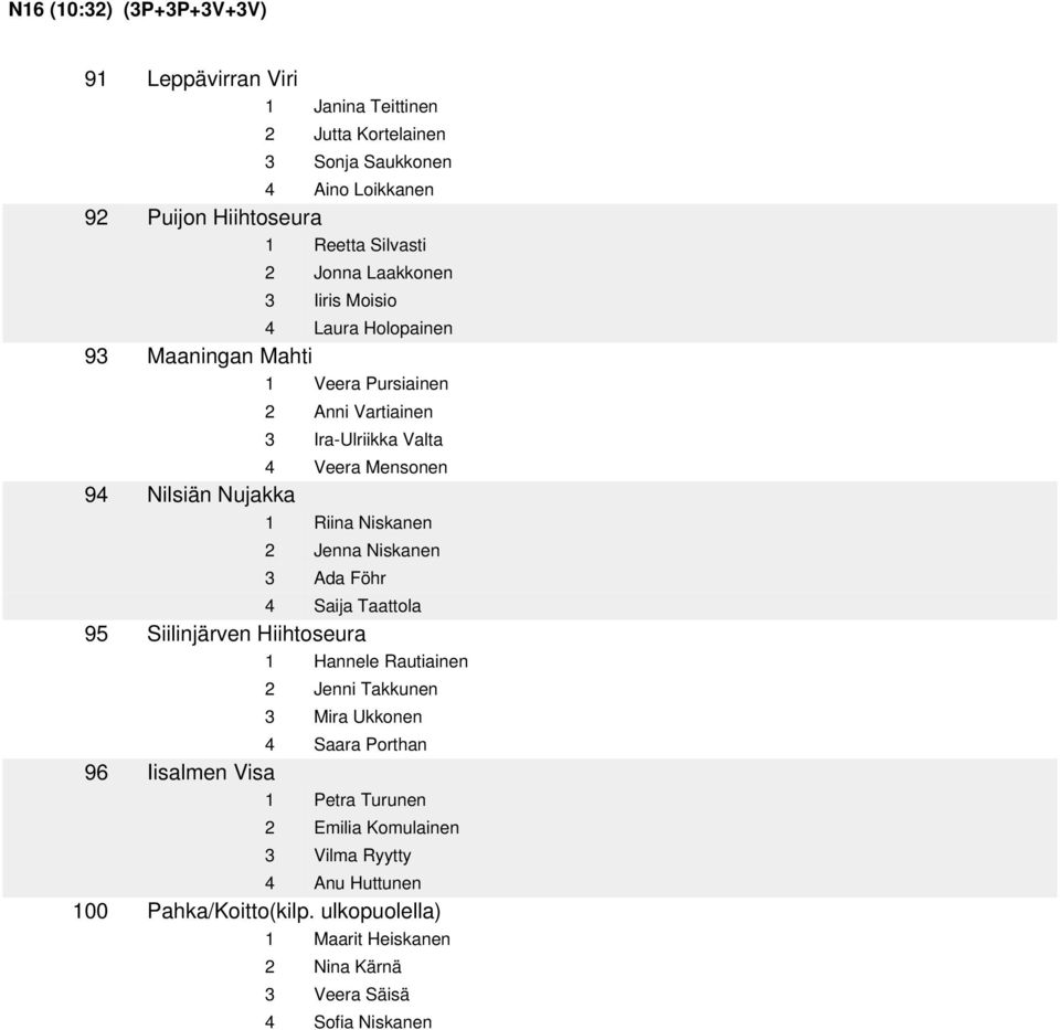 Riina Niskanen 2 Jenna Niskanen 3 Ada Föhr 4 Saija Taattola 95 Siilinjärven Hiihtoseura 1 Hannele Rautiainen 2 Jenni Takkunen 3 Mira Ukkonen 4 Saara Porthan 96