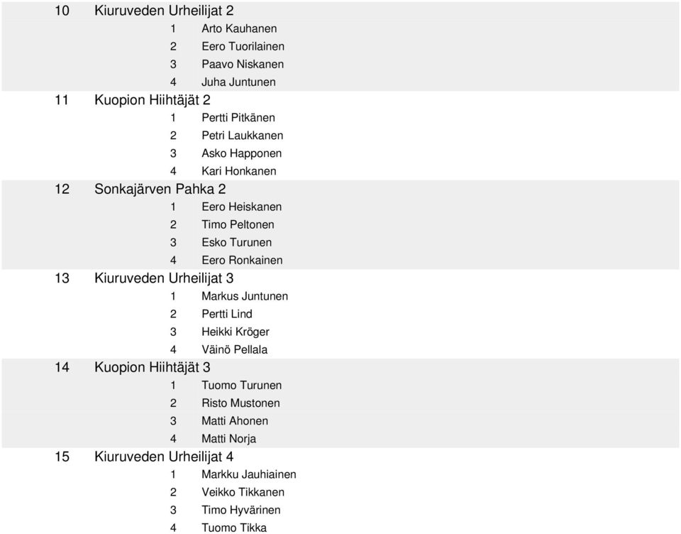 Ronkainen 13 Kiuruveden Urheilijat 3 1 Markus Juntunen 2 Pertti Lind 3 Heikki Kröger 4 Väinö Pellala 14 Kuopion Hiihtäjät 3 1 Tuomo
