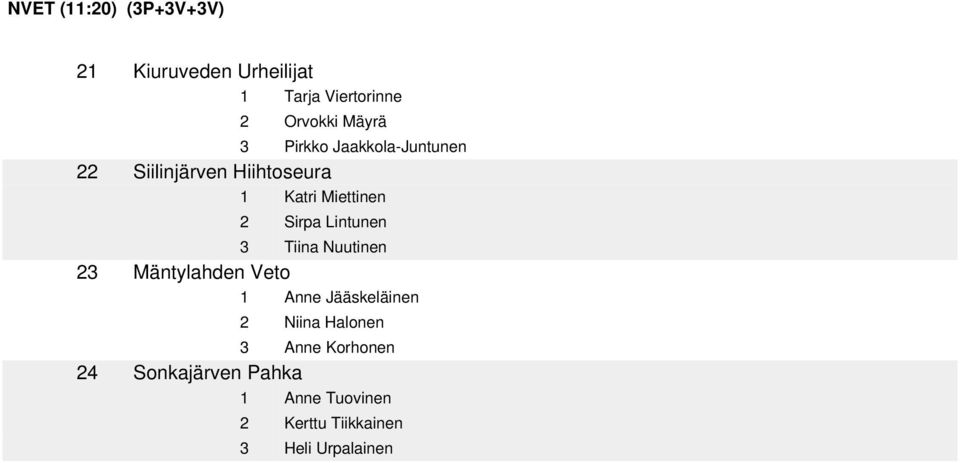 Lintunen 3 Tiina Nuutinen 23 Mäntylahden Veto 1 Anne Jääskeläinen 2 Niina Halonen 3