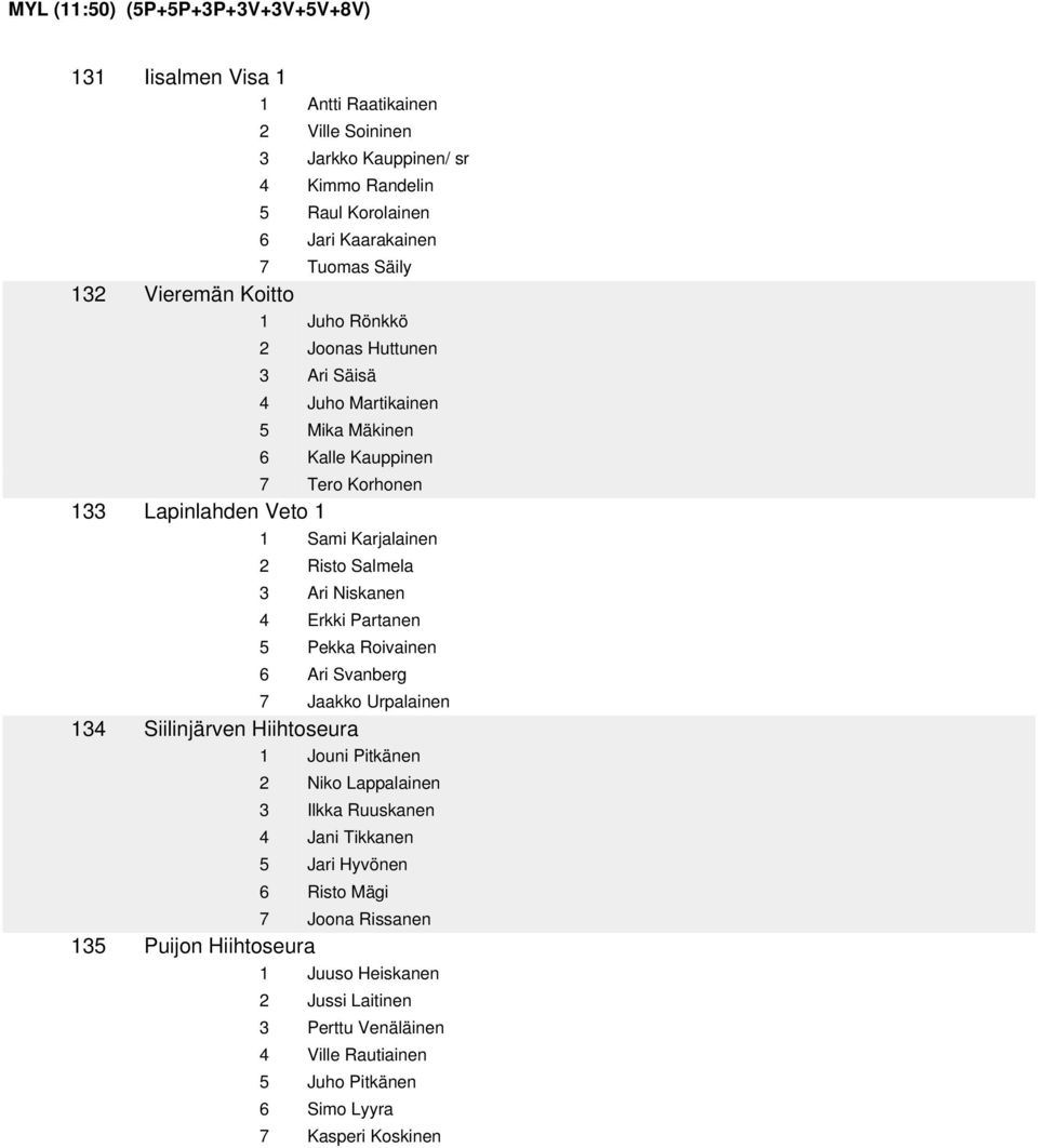 Salmela 3 Ari Niskanen 4 Erkki Partanen 5 Pekka Roivainen 6 Ari Svanberg 7 Jaakko Urpalainen 134 Siilinjärven Hiihtoseura 1 Jouni Pitkänen 2 Niko Lappalainen 3 Ilkka Ruuskanen 4 Jani