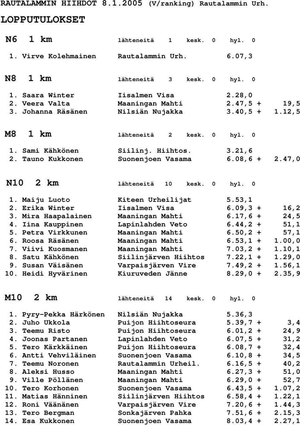 Tauno Kukkonen Suonenjoen Vasama 6.08,6 + 2.47,0 N10 2 km lähteneitä 10 kesk. 0 hyl. 0 1. Maiju Luoto Kiteen Urheilijat 5.53,1 2. Erika Winter Iisalmen Visa 6.09,3 + 16,2 3.