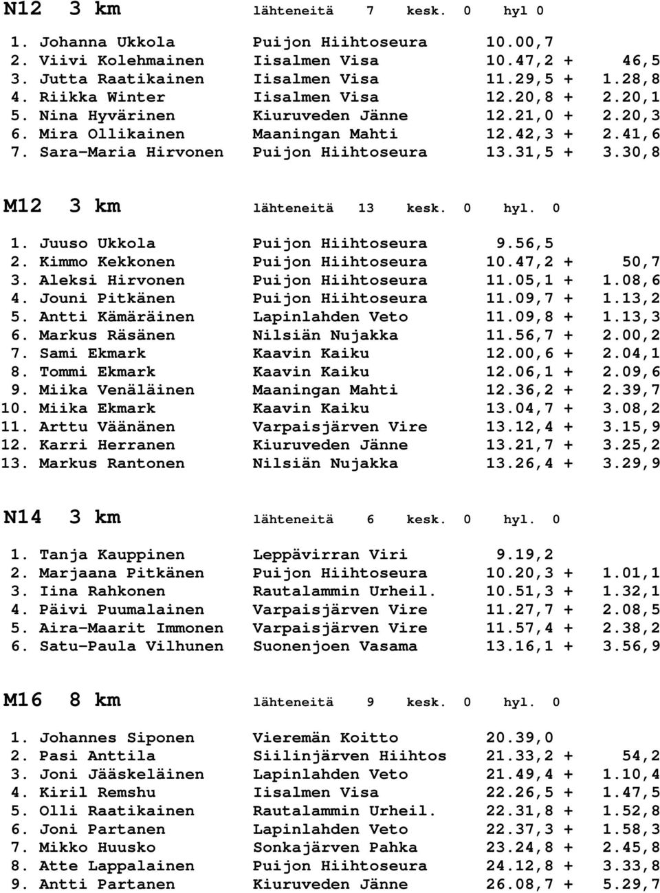 31,5 + 3.30,8 M12 3 km lähteneitä 13 kesk. 0 hyl. 0 1. Juuso Ukkola Puijon Hiihtoseura 9.56,5 2. Kimmo Kekkonen Puijon Hiihtoseura 10.47,2 + 50,7 3. Aleksi Hirvonen Puijon Hiihtoseura 11.05,1 + 1.