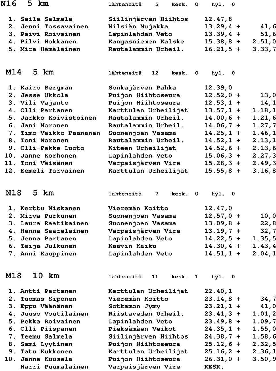 Jesse Ukkola Puijon Hiihtoseura 12.52,0 + 13,0 3. Vili Vajanto Puijon Hiihtoseura 12.53,1 + 14,1 4. Olli Partanen Karttulan Urheilijat 13.57,1 + 1.18,1 5. Jarkko Koivistoinen Rautalammin Urheil. 14.00,6 + 1.