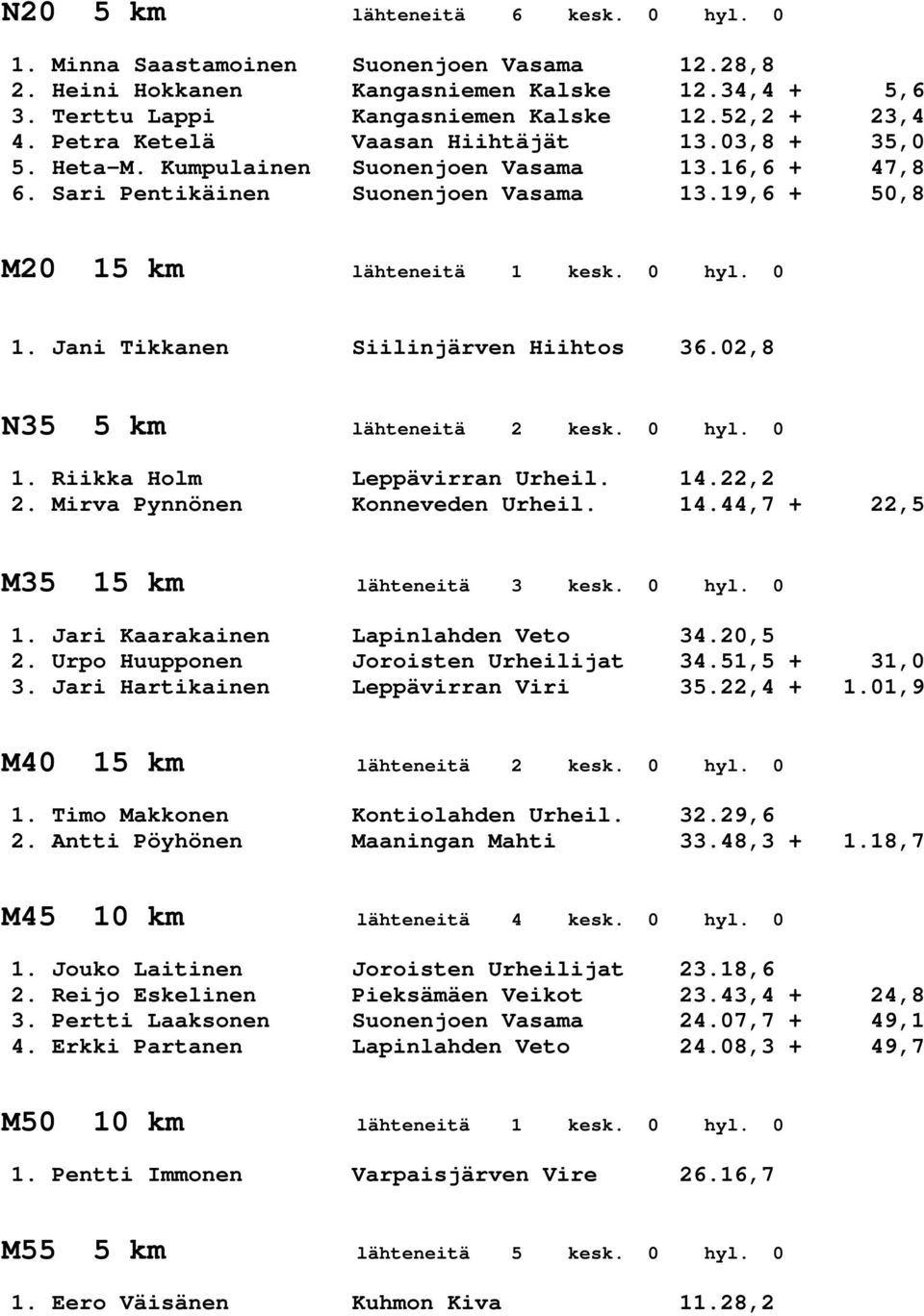 Jani Tikkanen Siilinjärven Hiihtos 36.02,8 N35 5 km lähteneitä 2 kesk. 0 hyl. 0 1. Riikka Holm Leppävirran Urheil. 14.22,2 2. Mirva Pynnönen Konneveden Urheil. 14.44,7 + 22,5 M35 15 km lähteneitä 3 kesk.