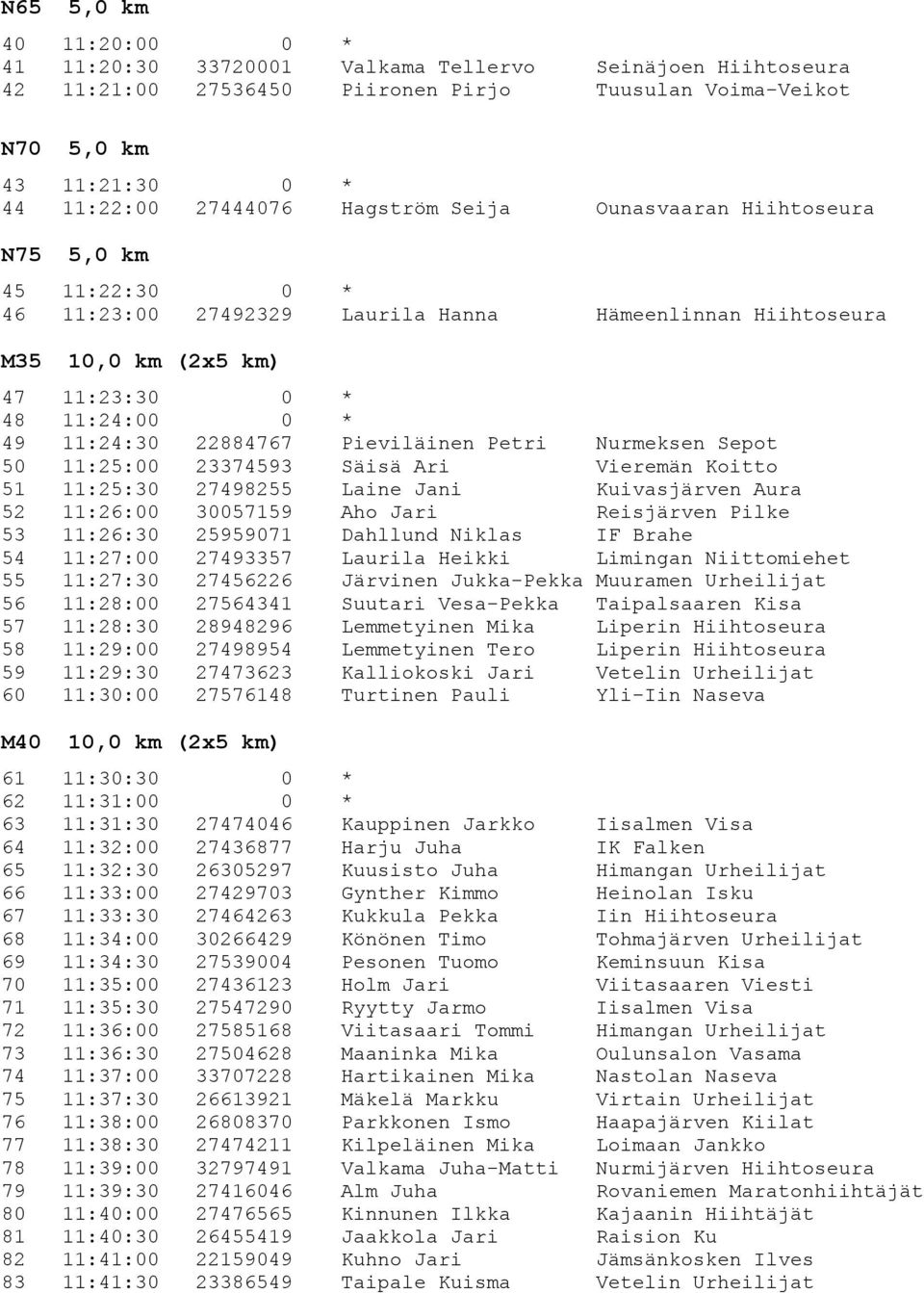 Pieviläinen Petri Nurmeksen Sepot 50 11:25:00 23374593 Säisä Ari Vieremän Koitto 51 11:25:30 27498255 Laine Jani Kuivasjärven Aura 52 11:26:00 30057159 Aho Jari Reisjärven Pilke 53 11:26:30 25959071