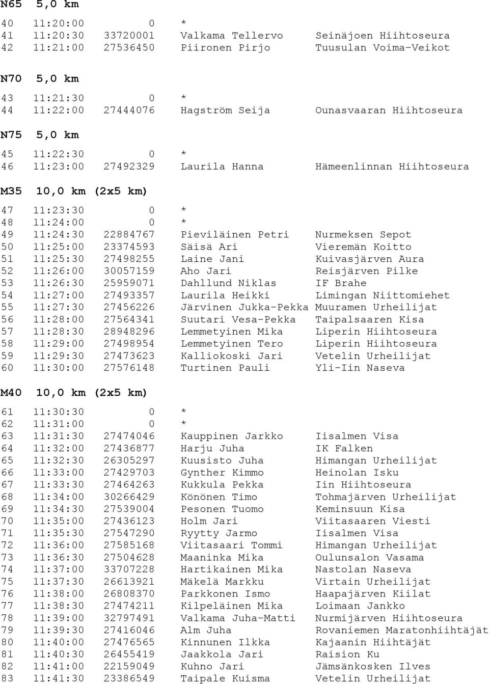 Pieviläinen Petri Nurmeksen Sepot 50 11:25:00 23374593 Säisä Ari Vieremän Koitto 51 11:25:30 27498255 Laine Jani Kuivasjärven Aura 52 11:26:00 30057159 Aho Jari Reisjärven Pilke 53 11:26:30 25959071