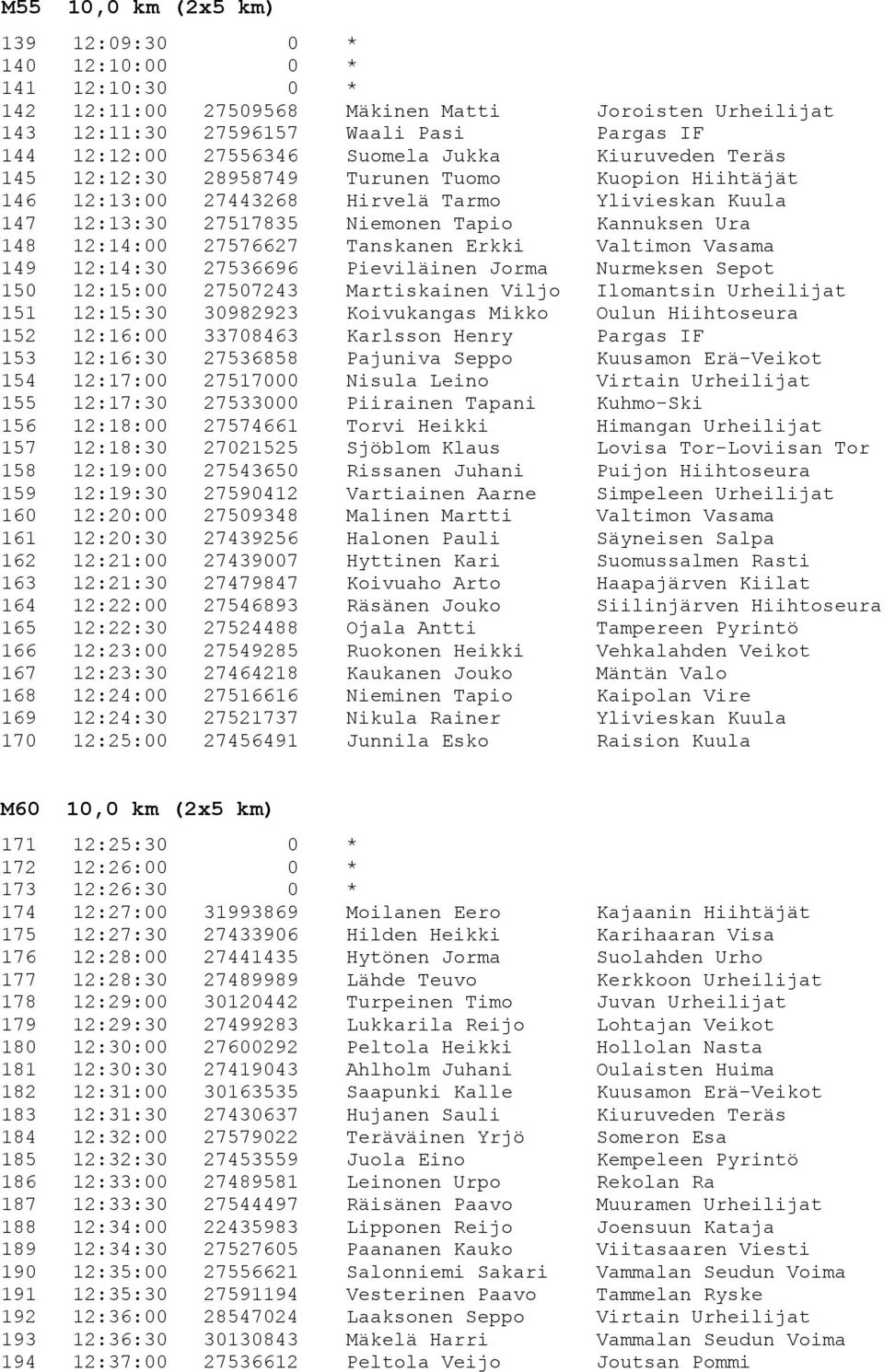 12:14:00 27576627 Tanskanen Erkki Valtimon Vasama 149 12:14:30 27536696 Pieviläinen Jorma Nurmeksen Sepot 150 12:15:00 27507243 Martiskainen Viljo Ilomantsin Urheilijat 151 12:15:30 30982923