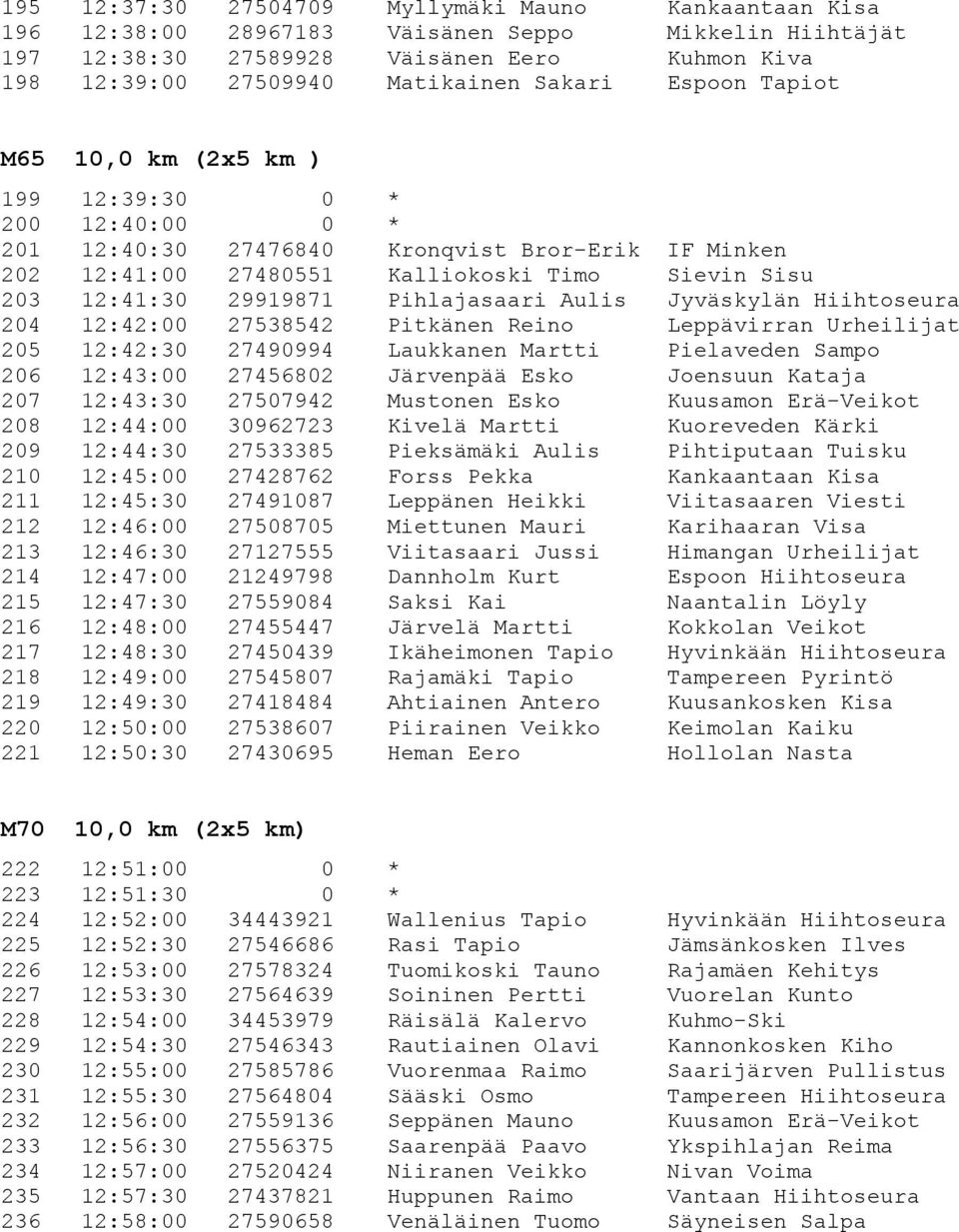 Pihlajasaari Aulis Jyväskylän Hiihtoseura 204 12:42:00 27538542 Pitkänen Reino Leppävirran Urheilijat 205 12:42:30 27490994 Laukkanen Martti Pielaveden Sampo 206 12:43:00 27456802 Järvenpää Esko