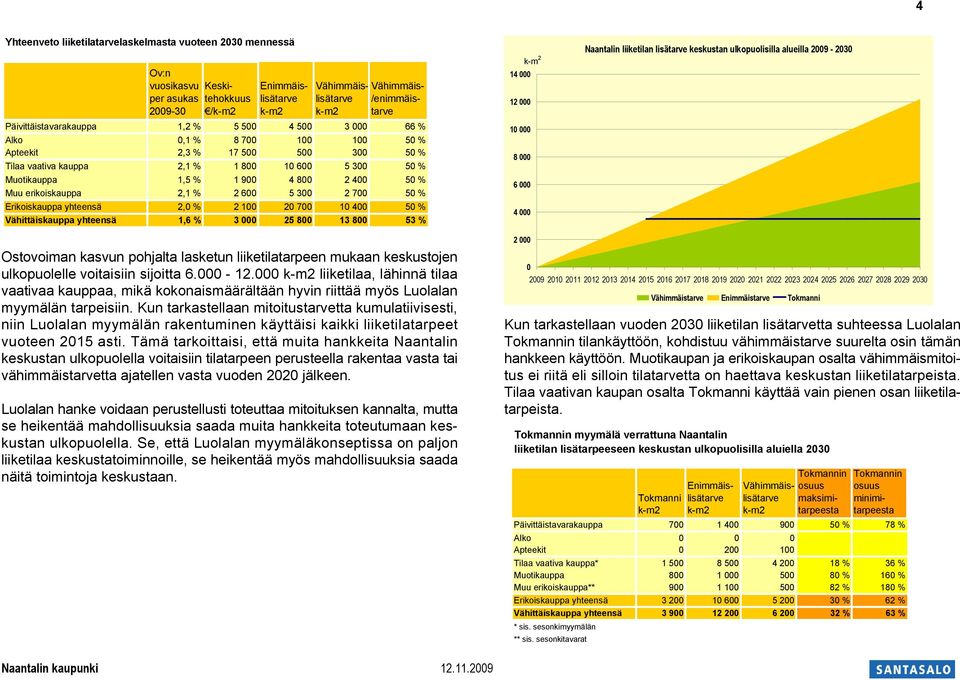 400 50 % Muu erikoiskauppa 2,1 % 2 600 5 300 2 700 50 % Erikoiskauppa yhteensä 2,0 % 2 100 20 700 10 400 50 % Vähittäiskauppa yhteensä 1,6 % 3 000 25 800 13 800 53 % k-m 2 14 000 12 000 10 000 8 000