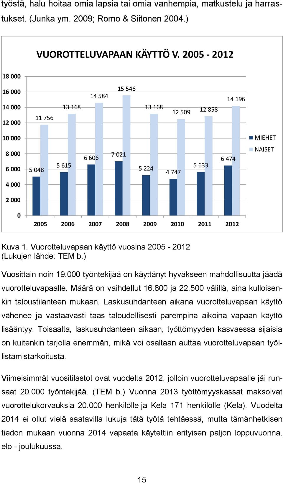 2007 2008 2009 2010 2011 2012 Kuva 1. Vuorotteluvapaan käyttö vuosina 2005-2012 (Lukujen lähde: TEM b.) Vuosittain noin 19.