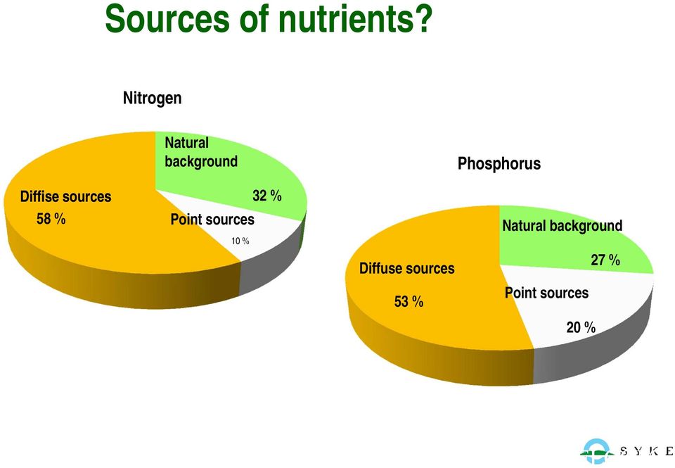 Phosphorus Diffise sources 58 % 32 % Point sources