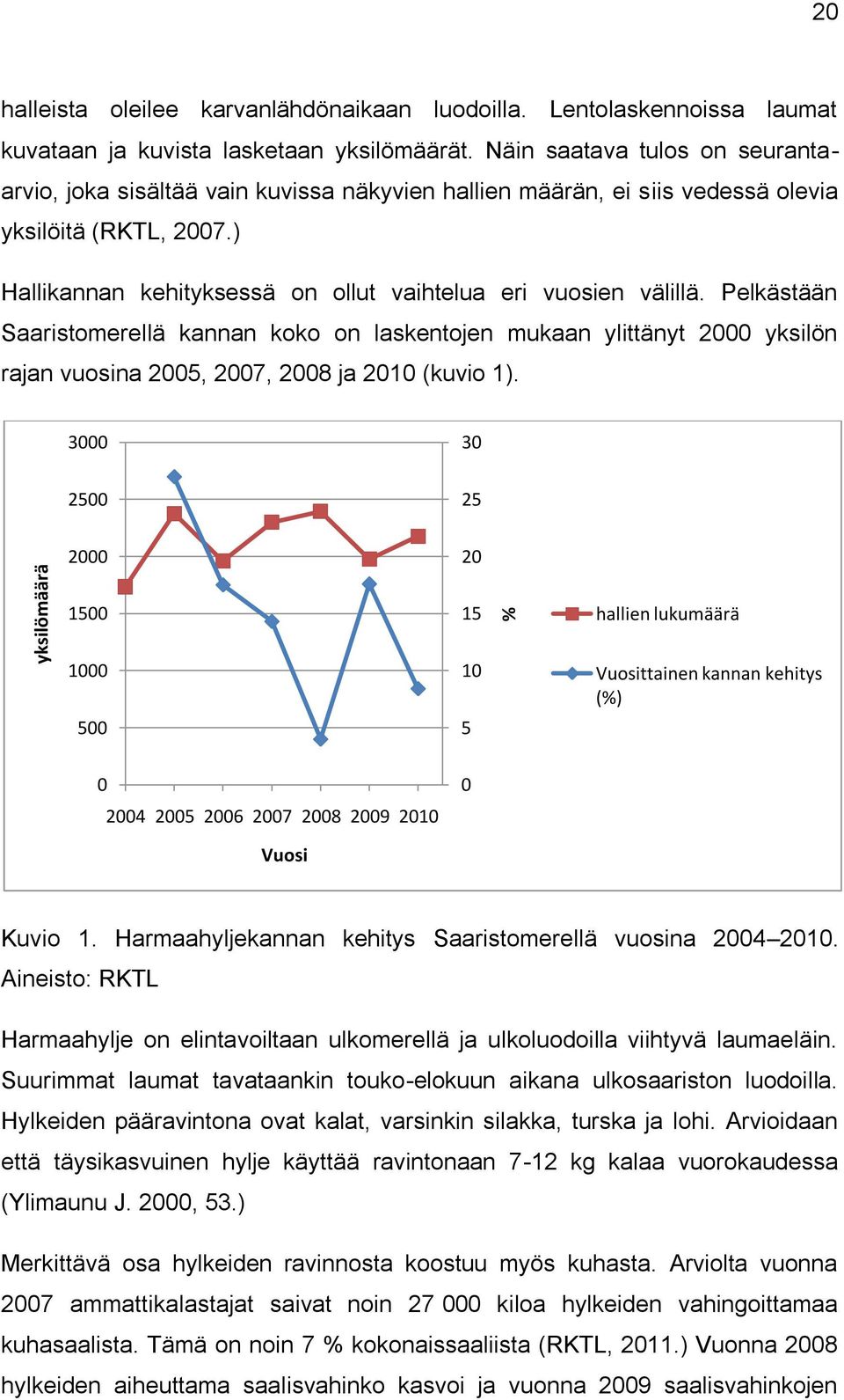 Pelkästään Saaristomerellä kannan koko on laskentojen mukaan ylittänyt 2000 yksilön rajan vuosina 2005, 2007, 2008 ja 2010 (kuvio 1).