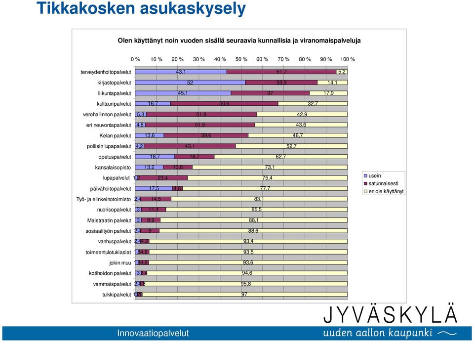 43,1 52,7 opetuspalvelut 18,7 18,7 62,7 kansalaisopisto 13,2 13,8 73,1 lupapalvelut 1,2 päivähoitopalvelut Työ- ja elinkeinotoimisto 2,4 23,4 17,5 14,5 4,8 75,4 77,7 83,1 usein satunnaisesti en ole