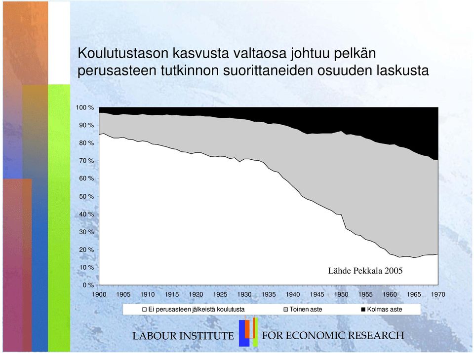 % 10 % Lähde Pekkala 2005 0 % 1900 1905 1910 1915 1920 1925 1930 1935 1940