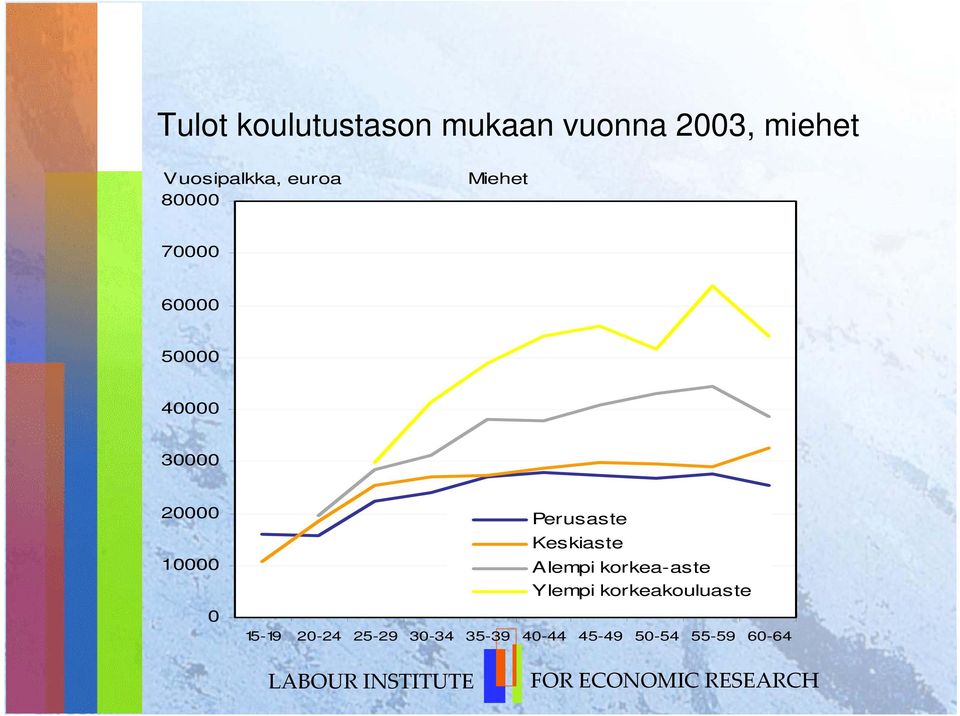 0 Perusaste Keskiaste Alempi korkea-aste Ylempi